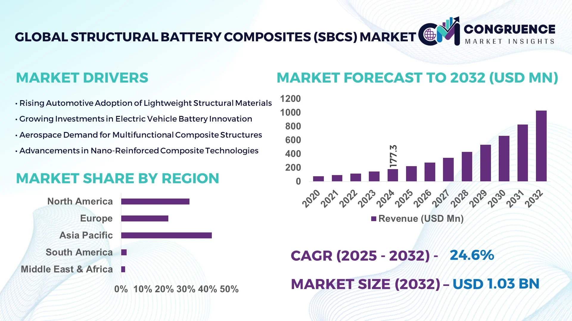 Structural Battery Composites (SBCs) Market