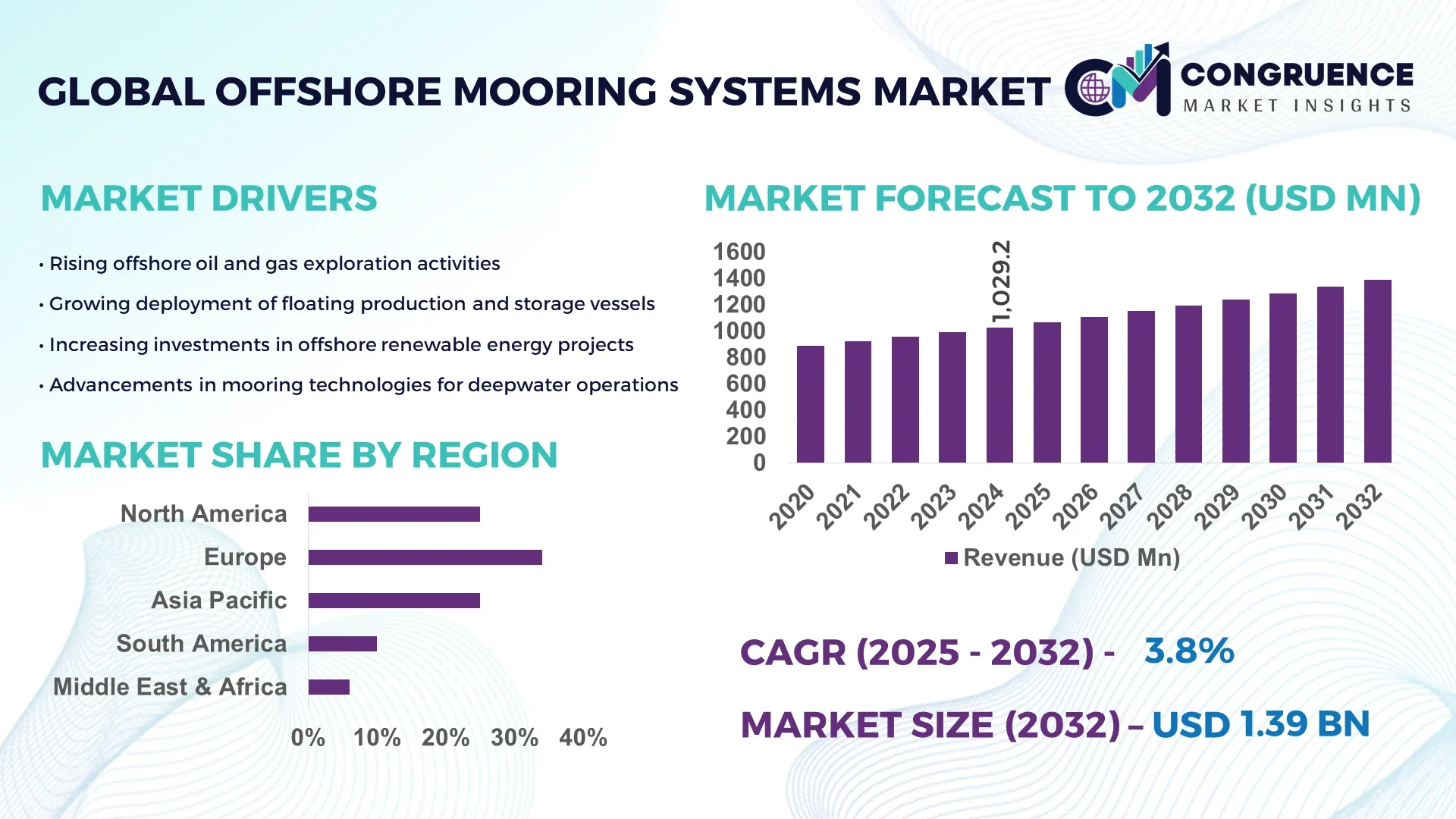 Offshore Mooring Systems Market