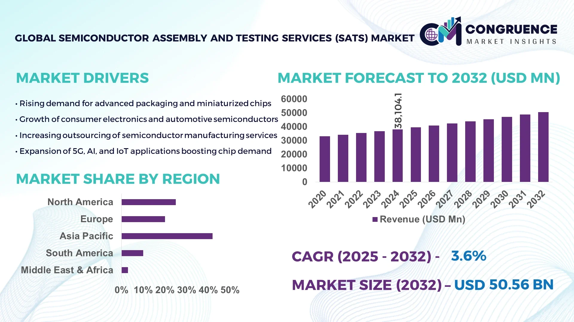 Semiconductor Assembly and Testing Services (SATS) Market