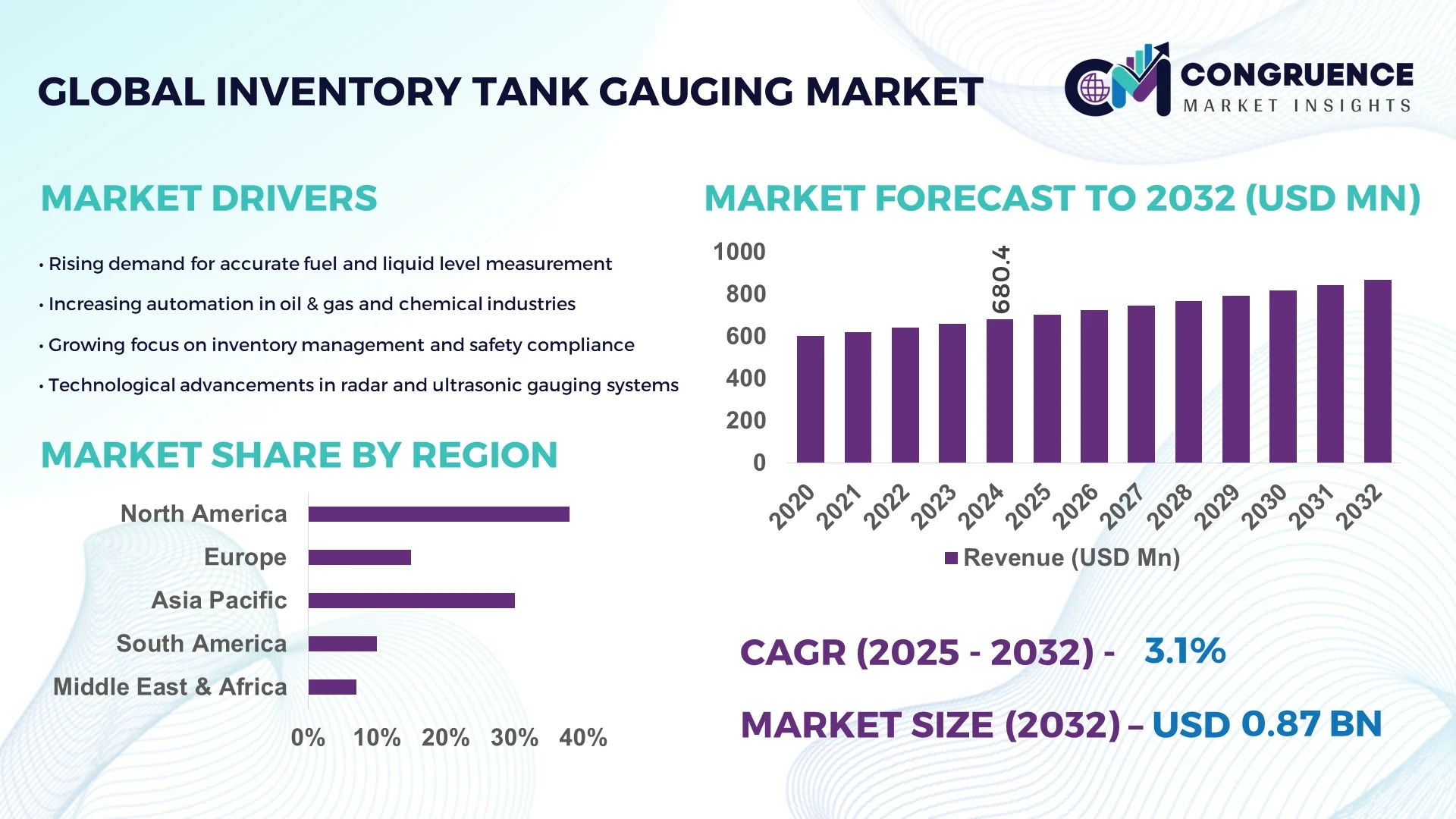 Inventory Tank Gauging Market