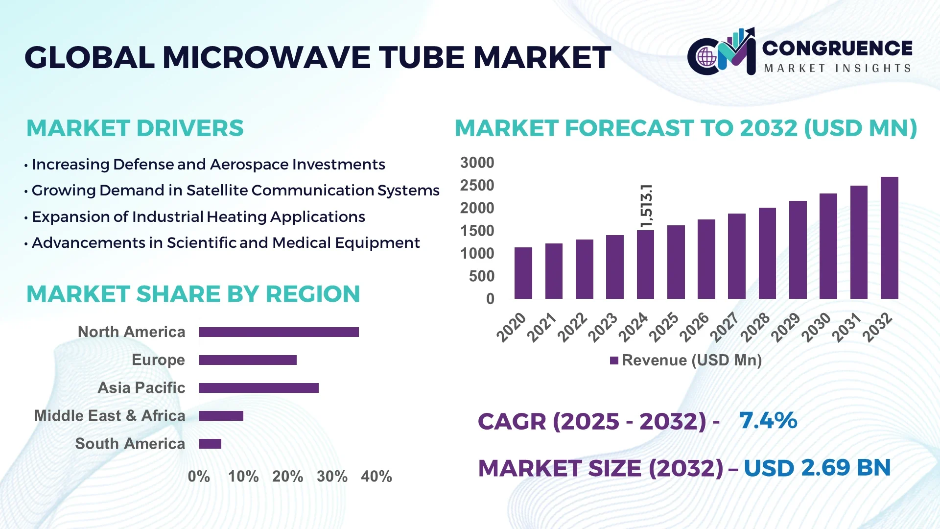 Microwave Tube Market