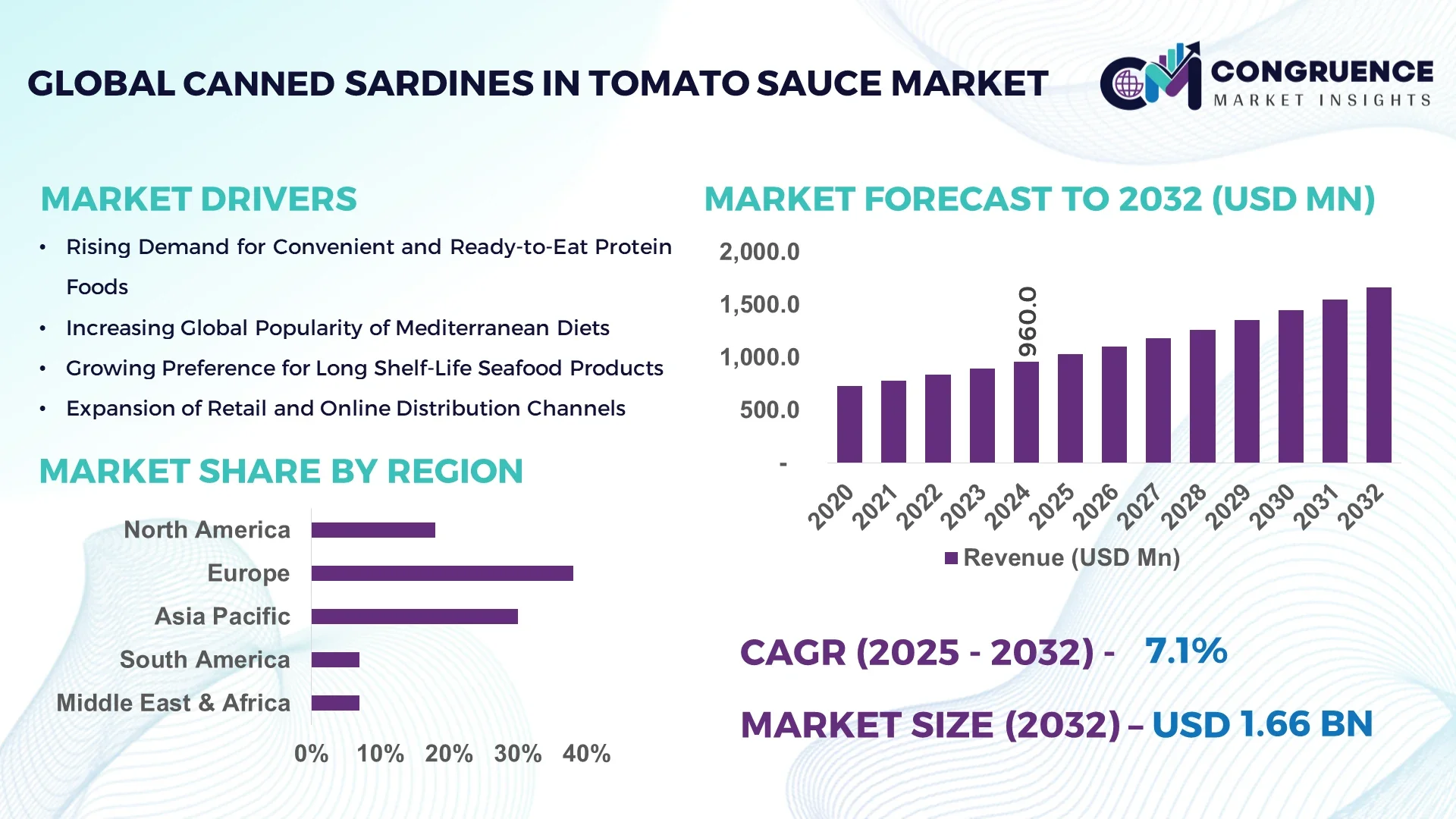 Canned Sardines in Tomato Sauce Market
