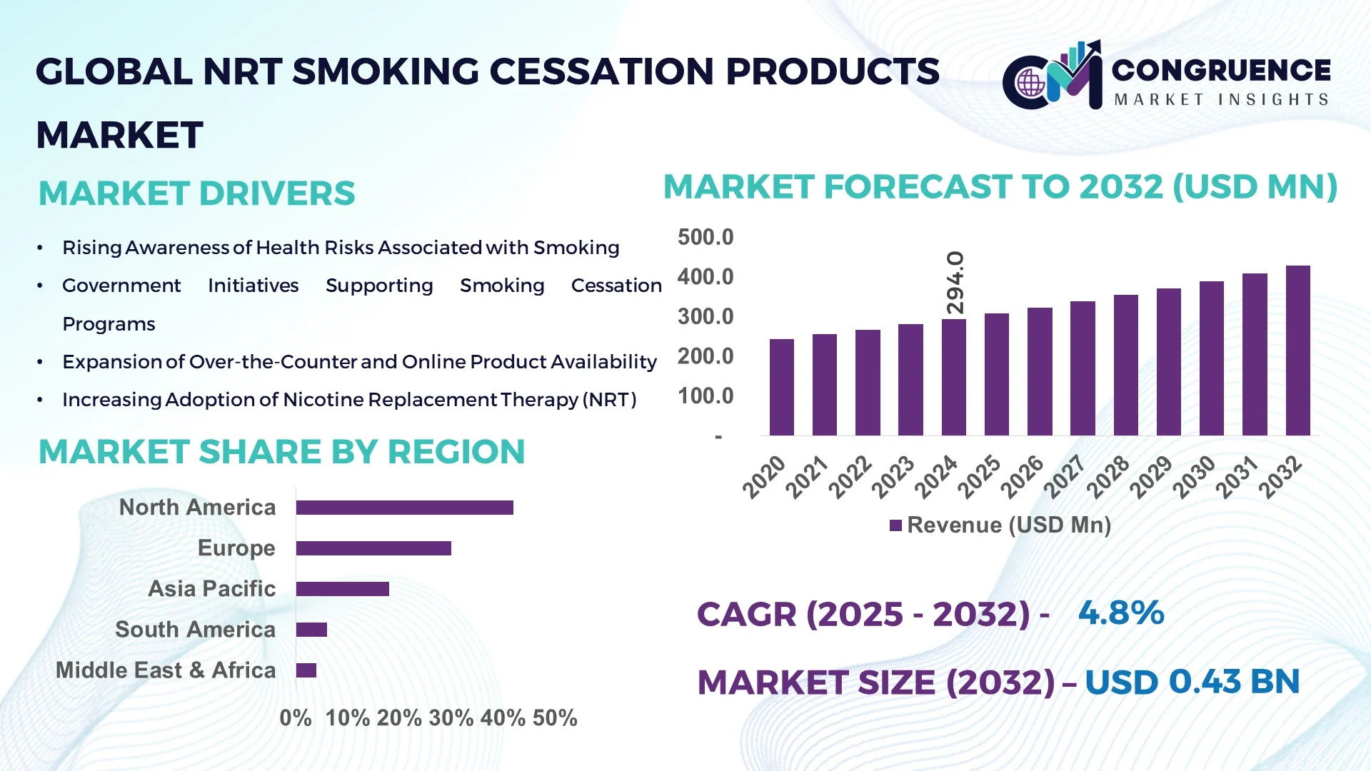 NRT Smoking Cessation Products Market