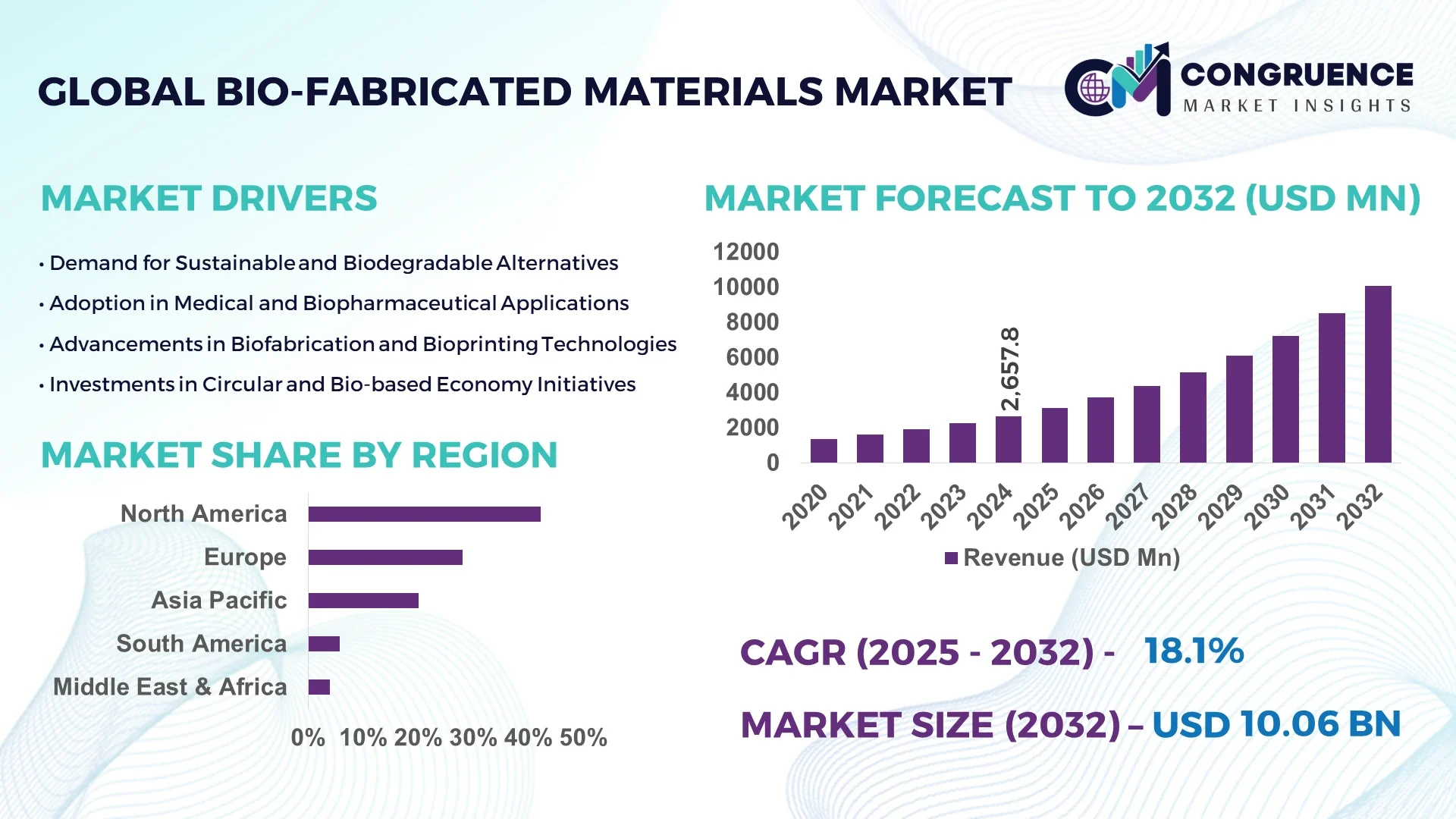 Bio-fabricated Materials Market