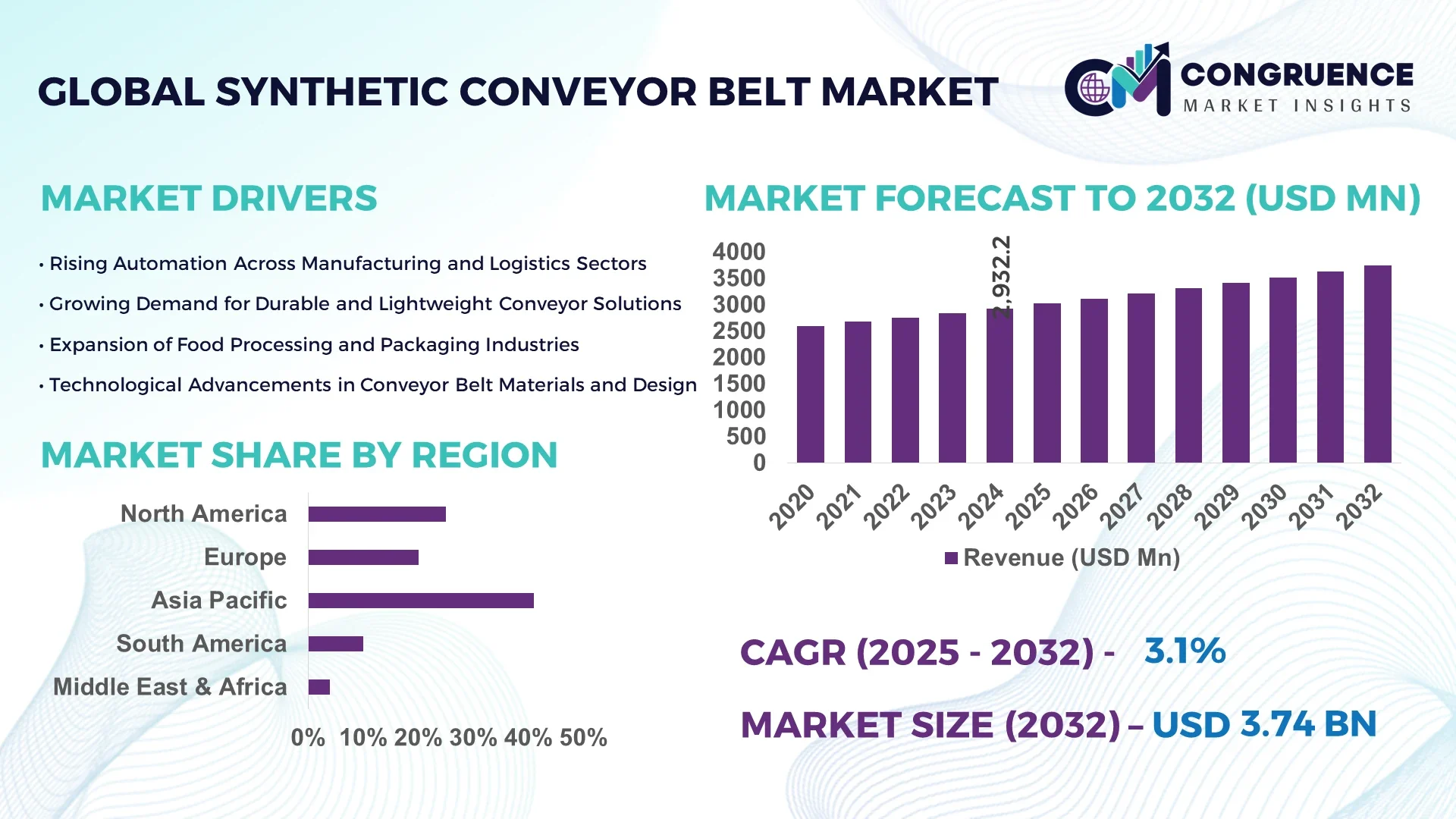 Synthetic Conveyor Belt Market