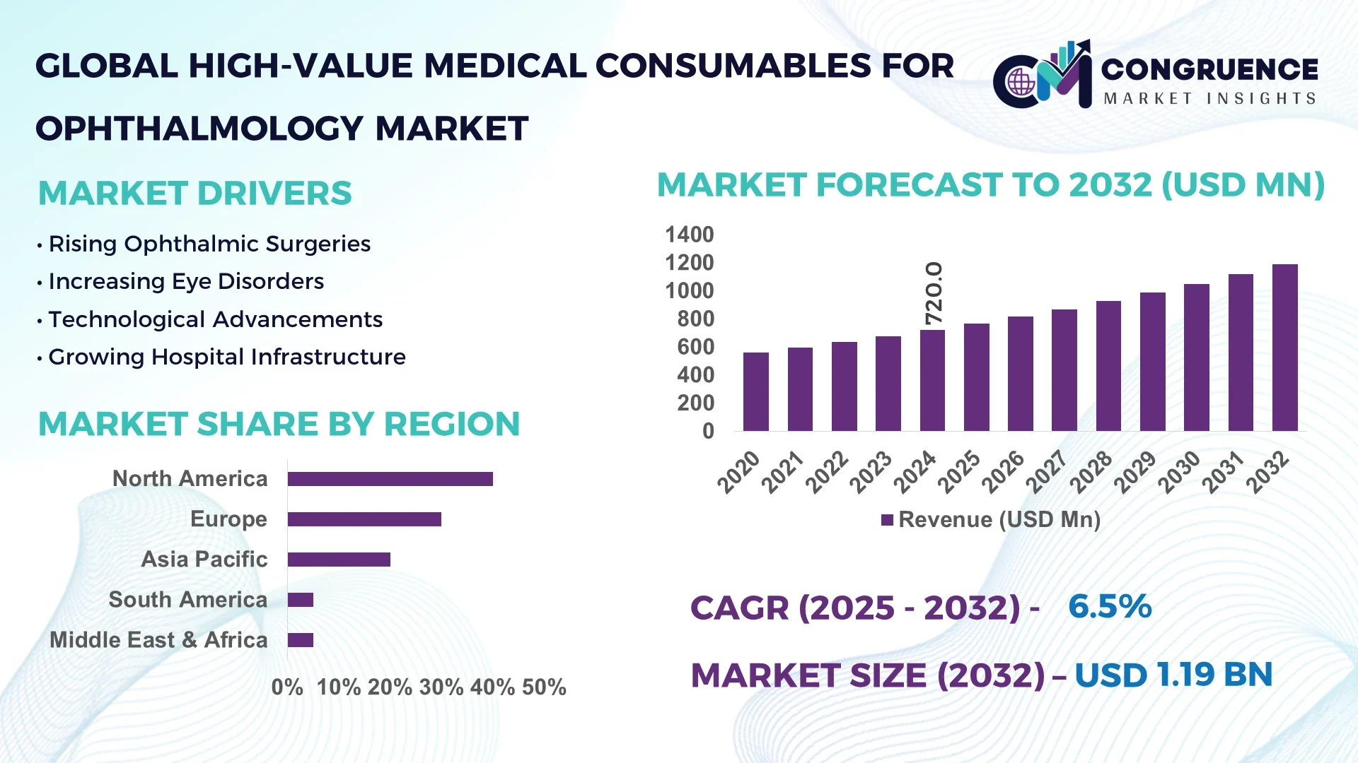 High-value Medical Consumables for Ophthalmology Market