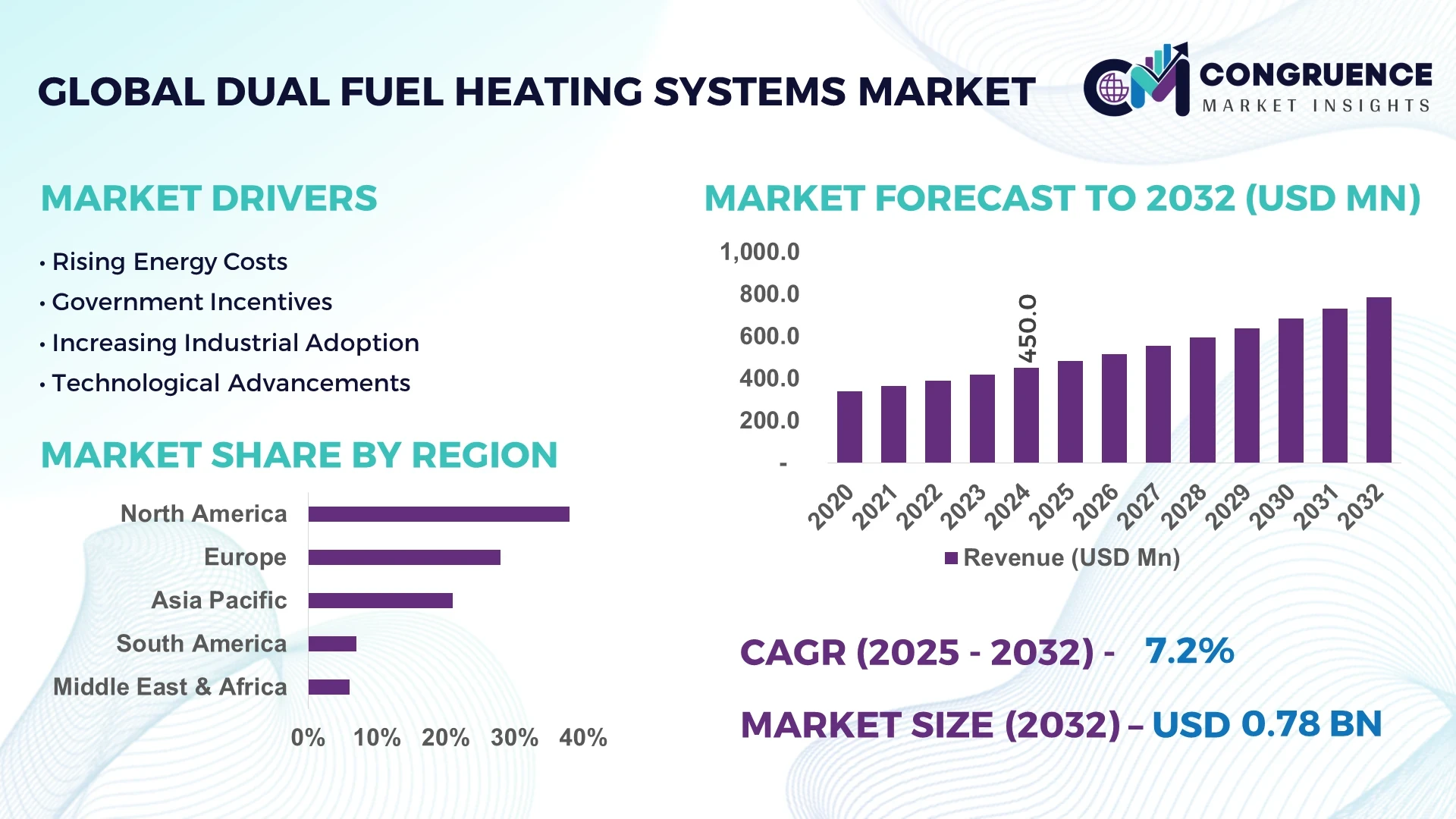 Dual Fuel Heating Systems Market