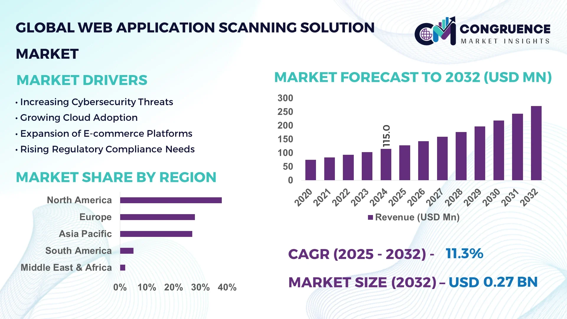Web Application Scanning Solution Market