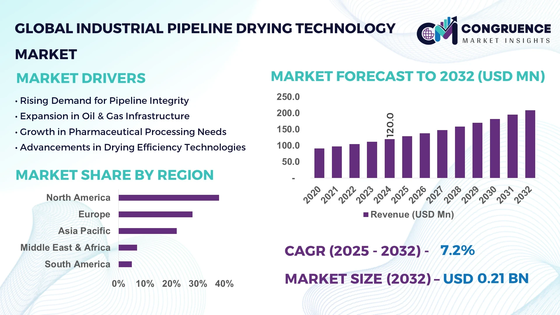 Industrial Pipeline Drying Technology Market
