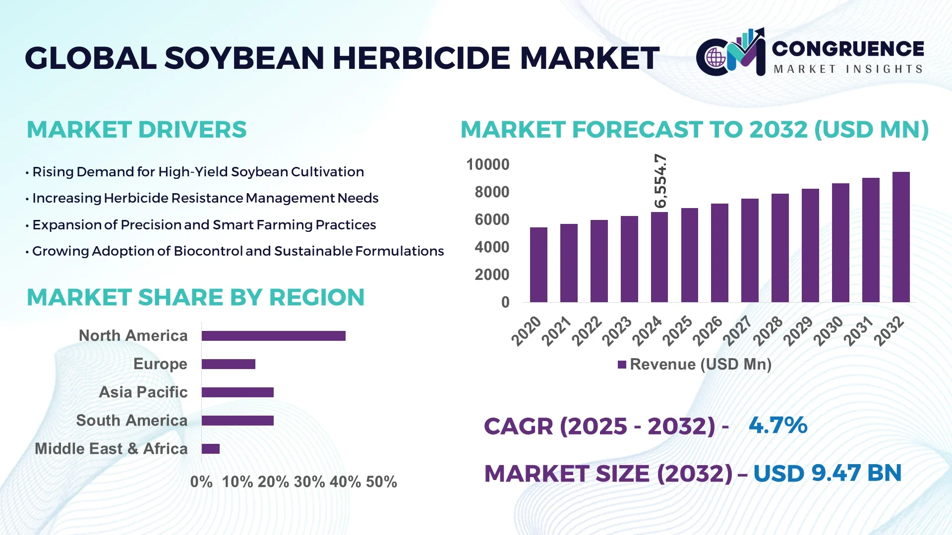 Soybean Herbicide Market