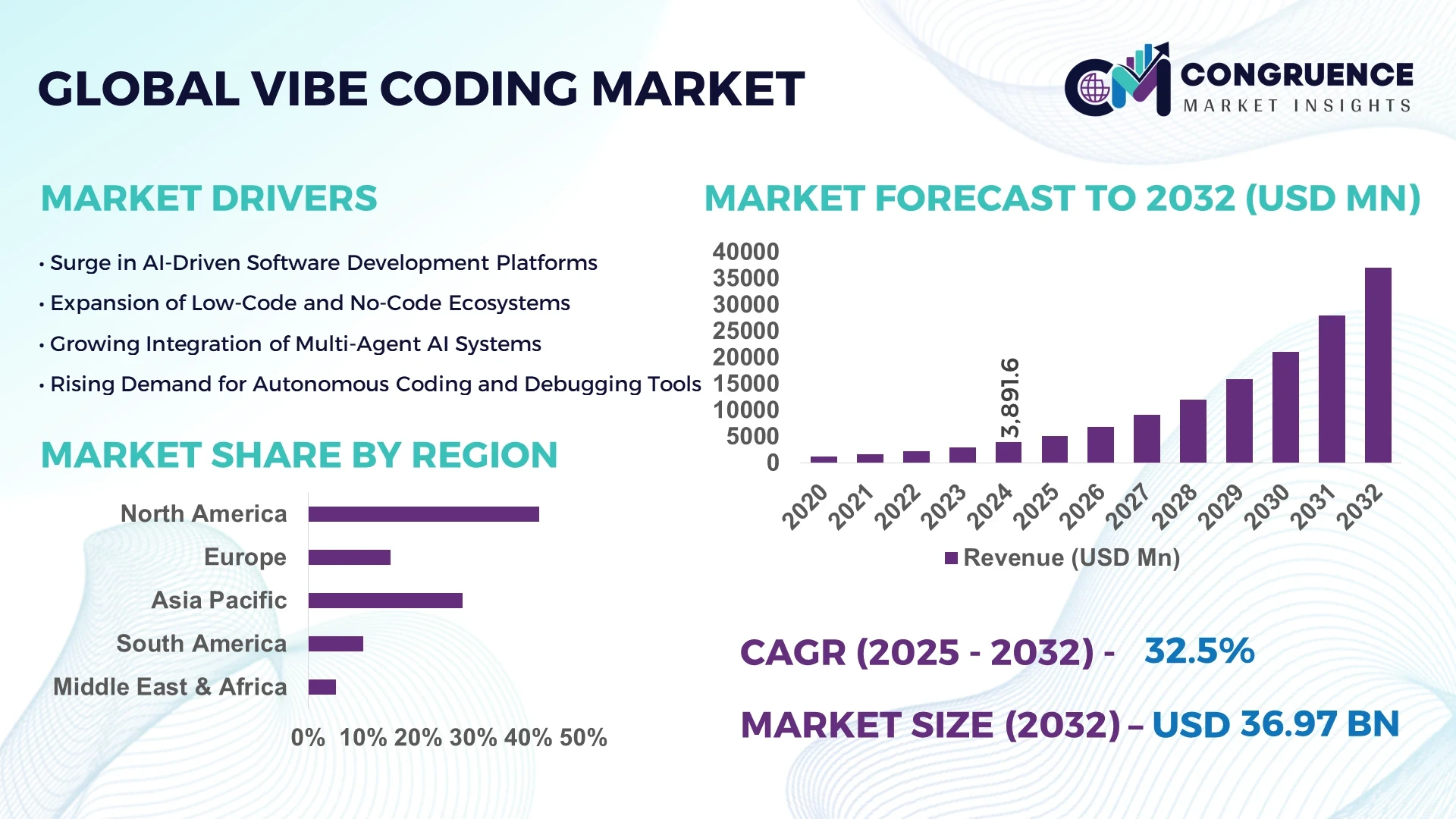 Vibe Coding Market