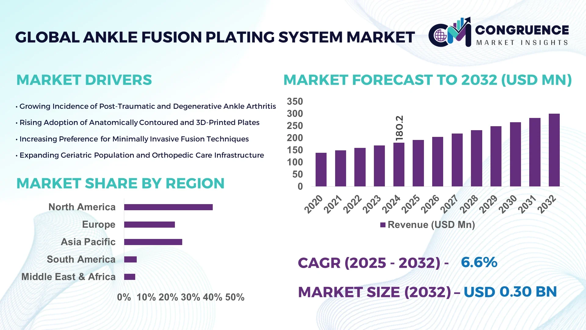 Ankle Fusion Plating System Market