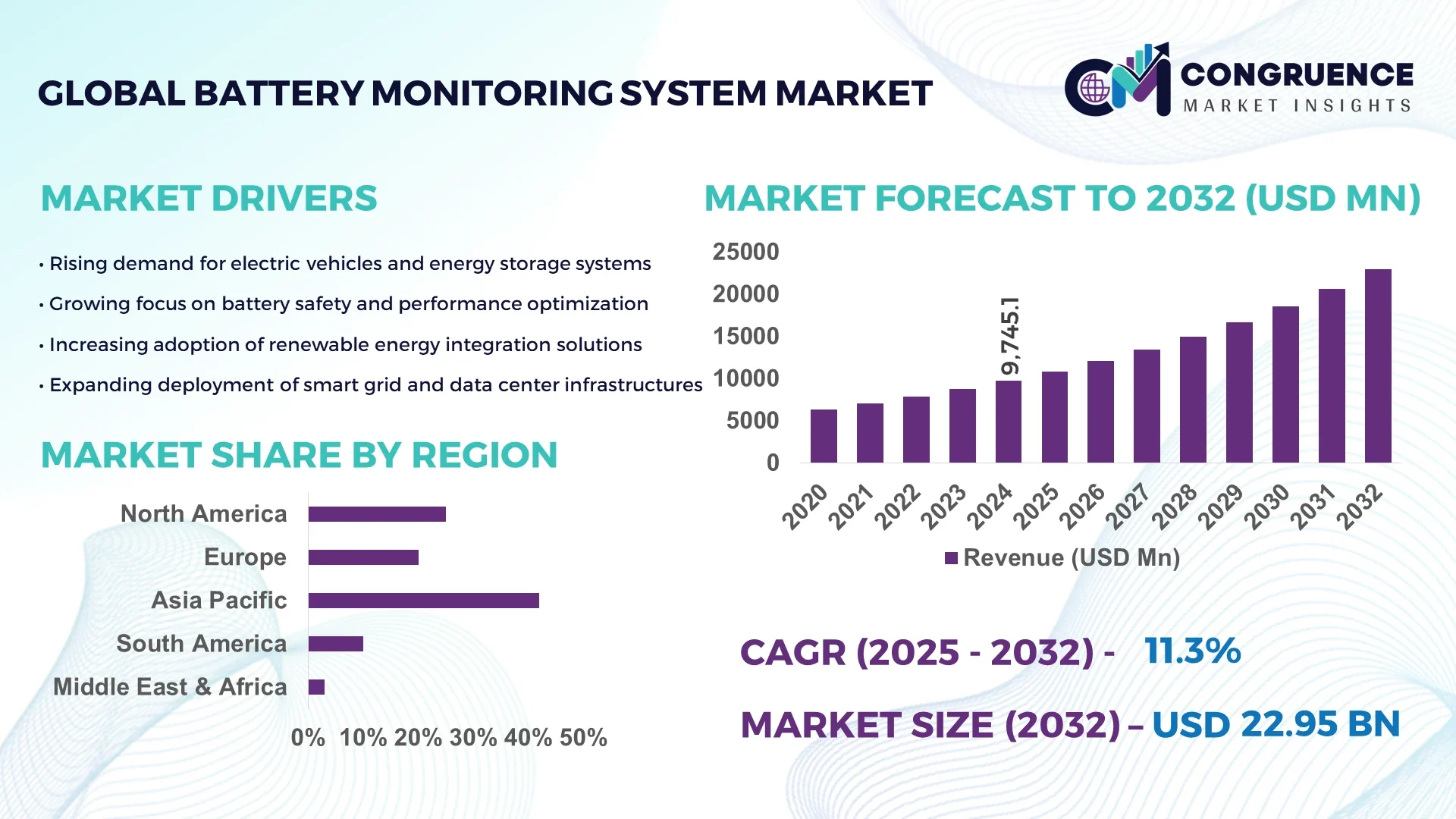 Battery Monitoring System Market