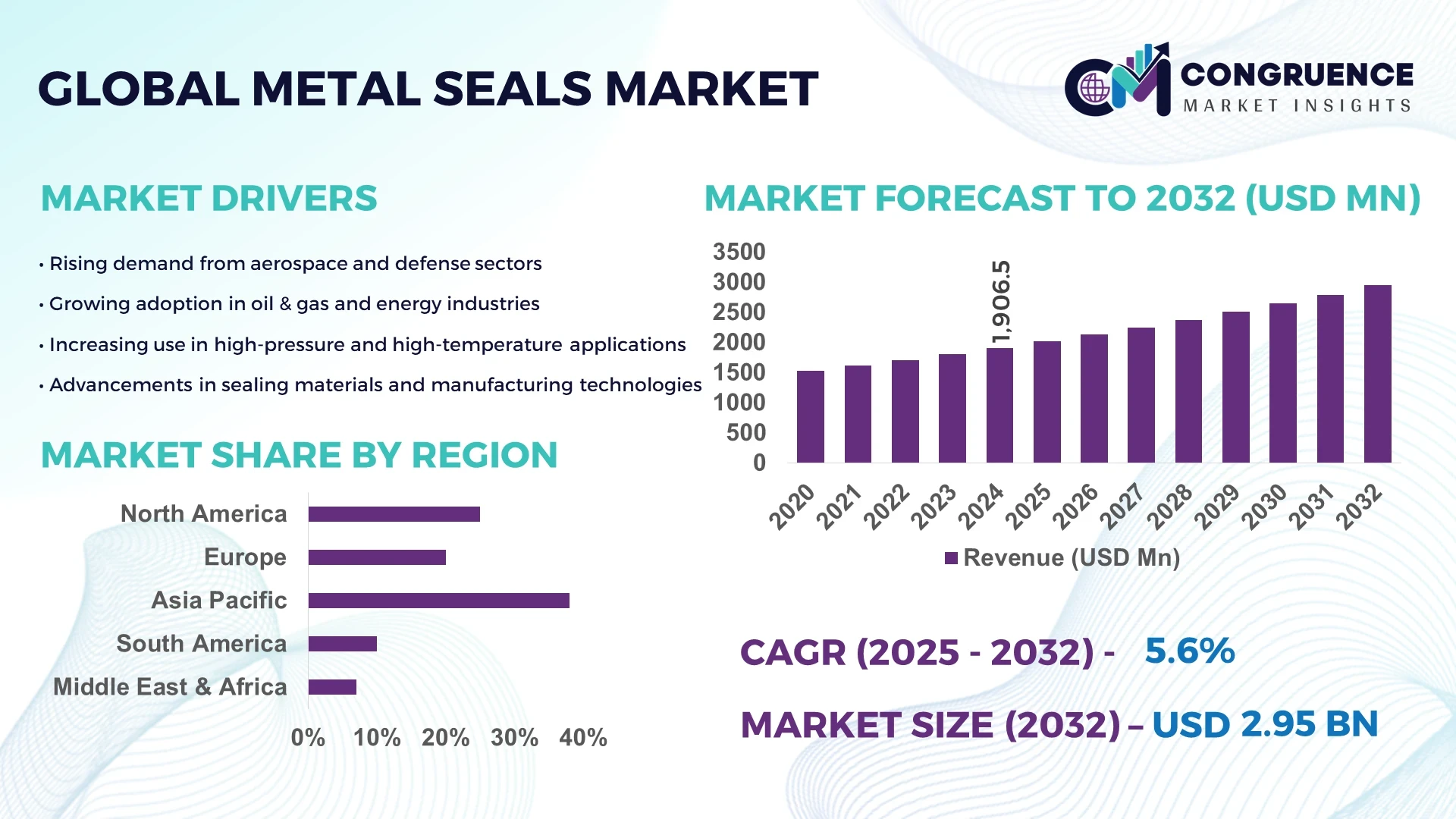 Metal Seals Market