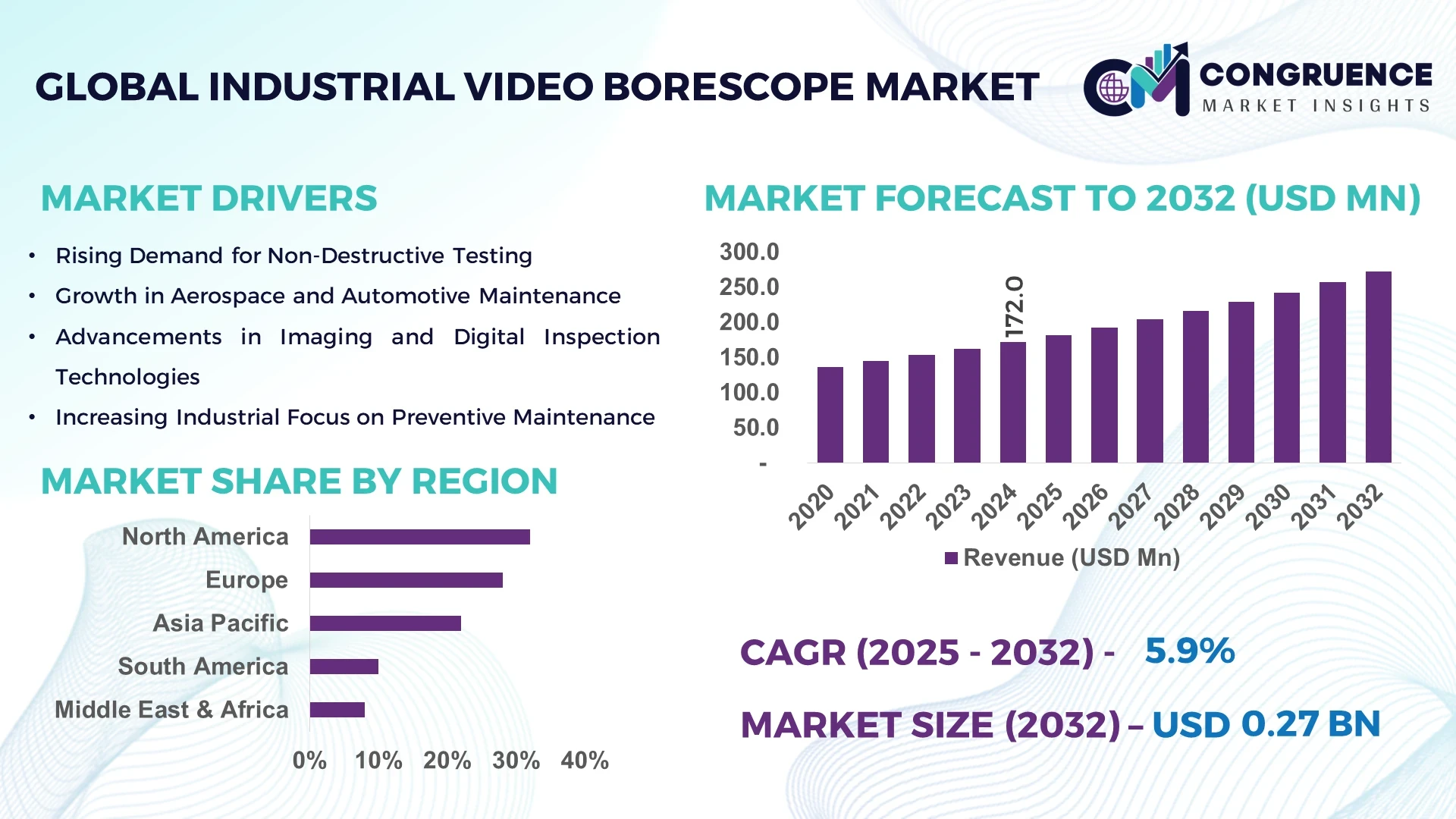 Industrial Video Borescope Market