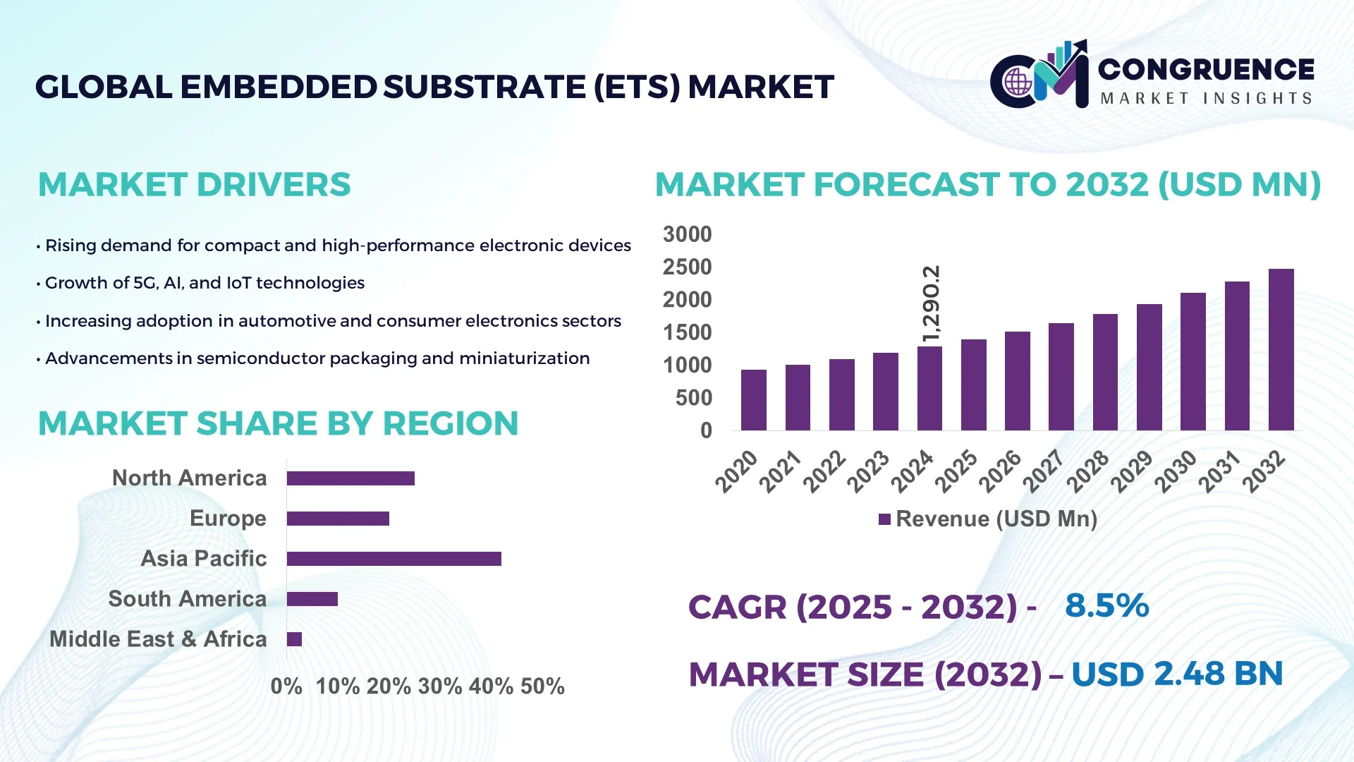 Embedded Substrate (ETS) Market