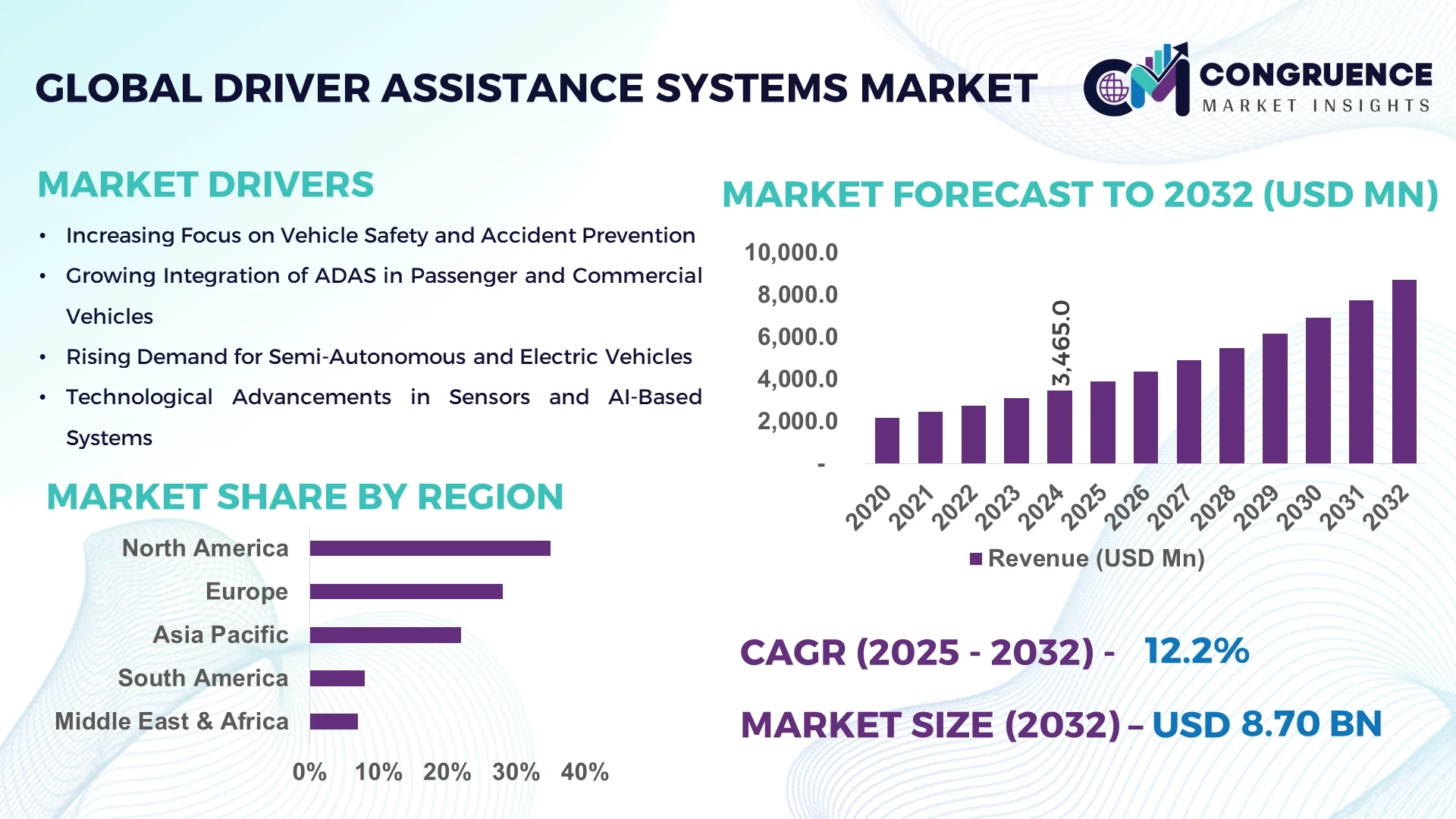 Driver Assistance Systems Market