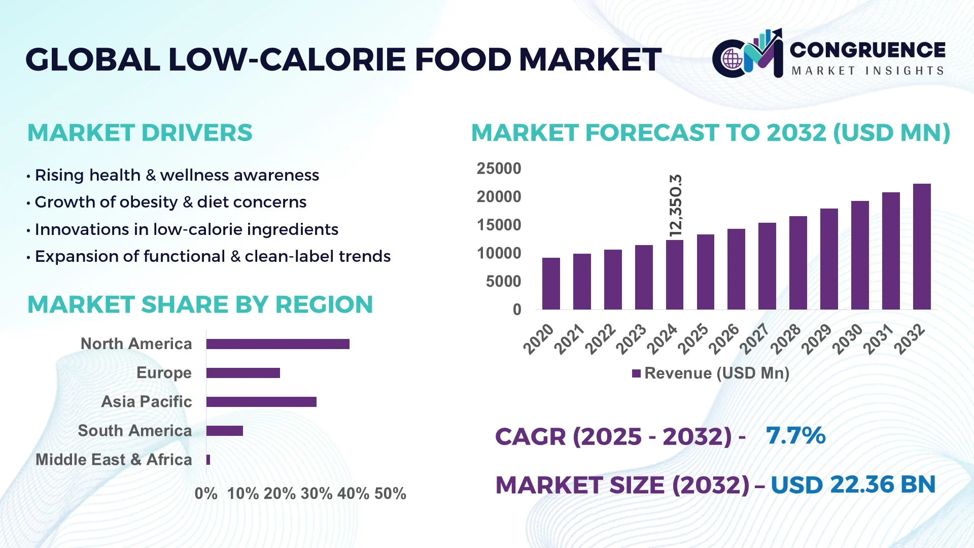 Low-calorie Food Market
