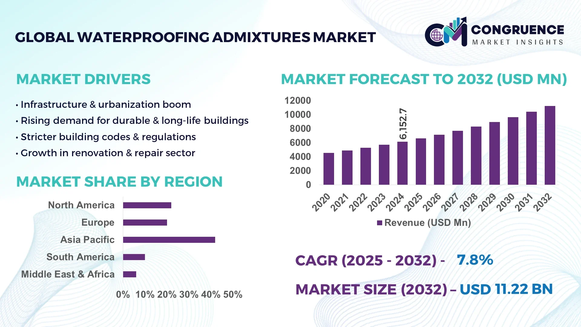 Waterproofing Admixtures Market