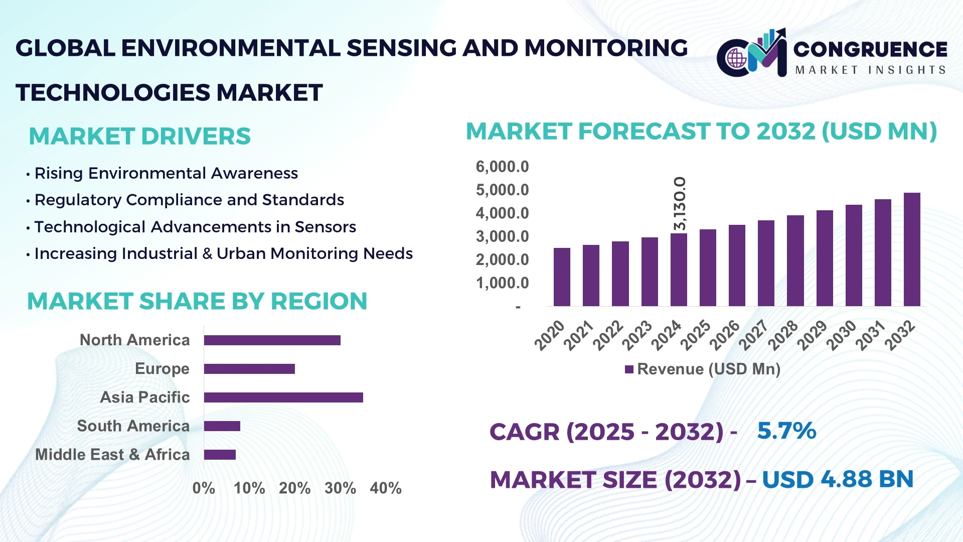 Environmental Sensing and Monitoring Technologies Market