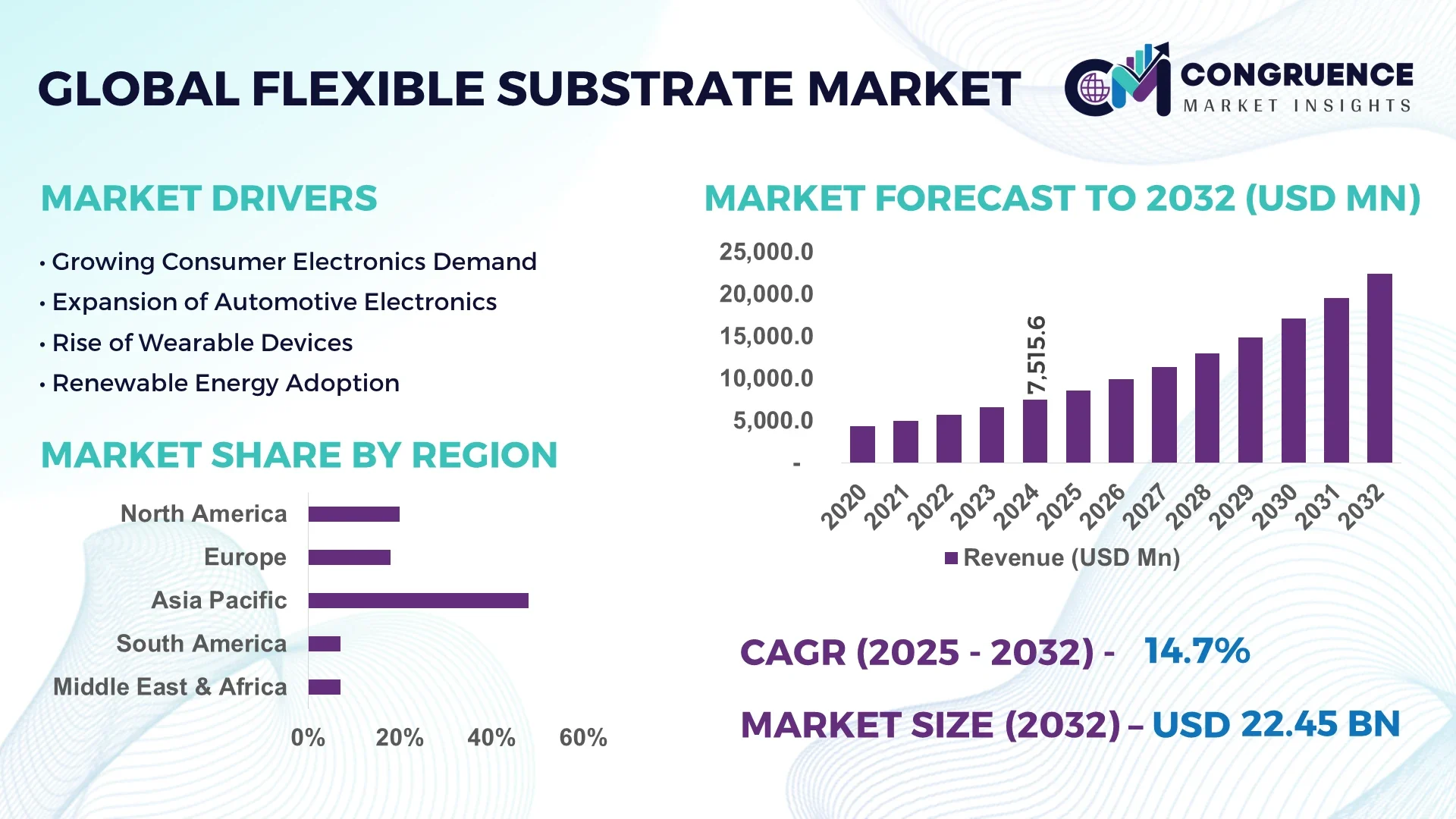 Flexible Substrate Market