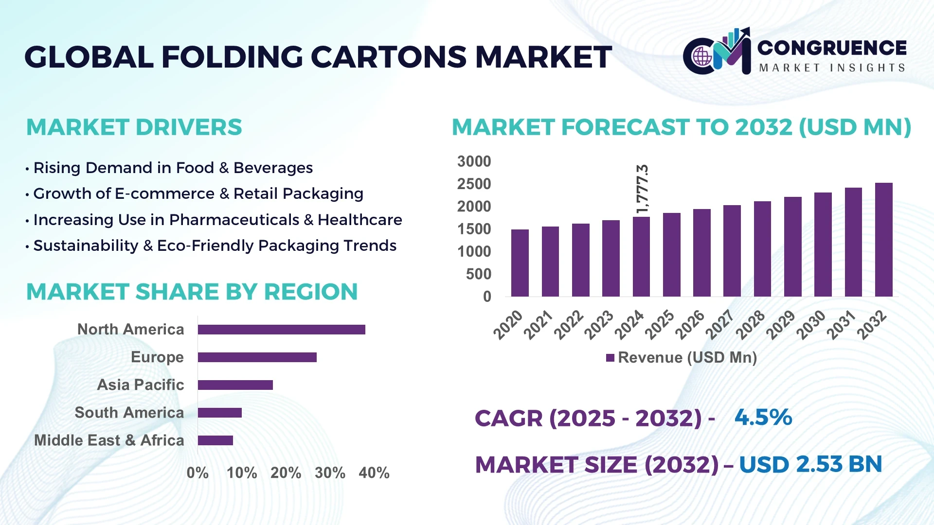 Folding Cartons Market