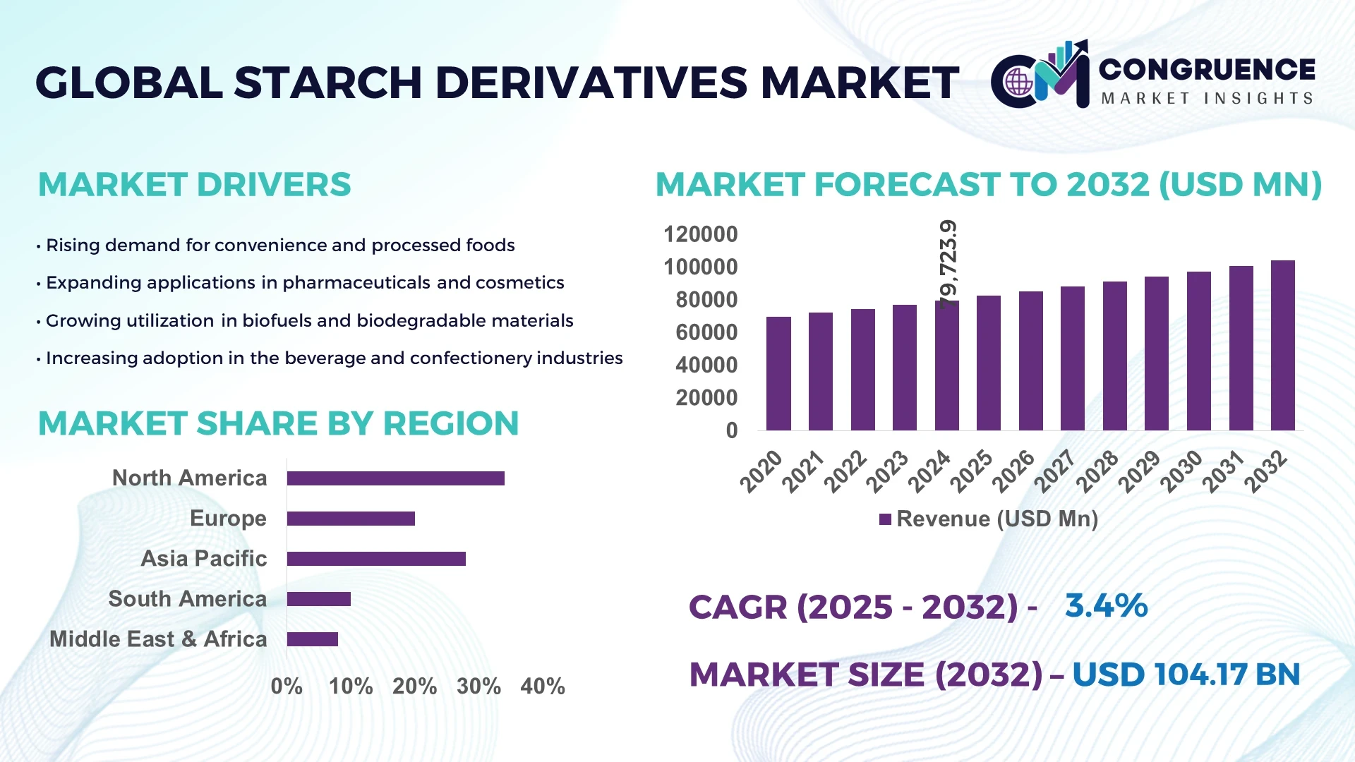 Starch Derivatives Market