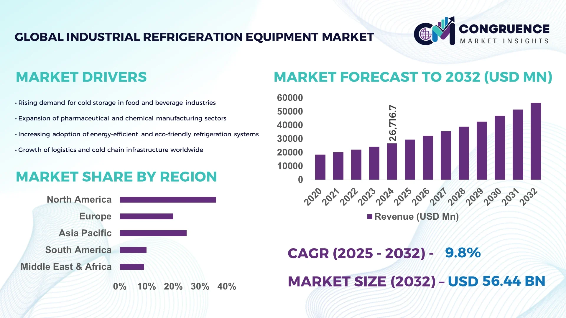 Industrial Refrigeration Equipment Market