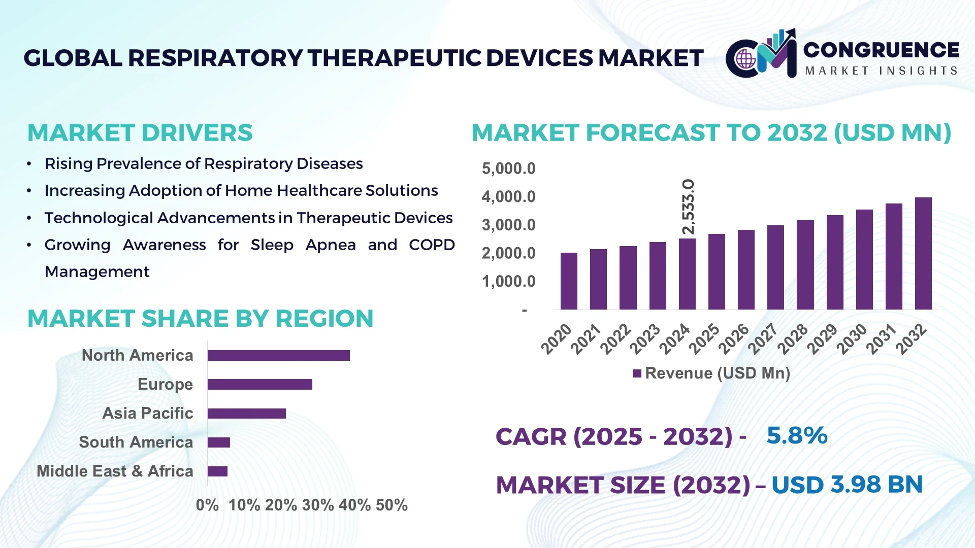 Respiratory Therapeutic Devices Market
