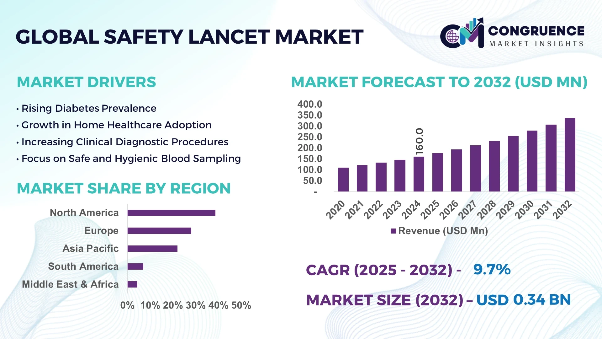 Safety Lancet Market
