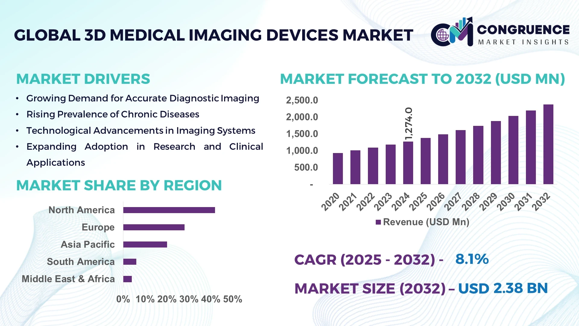 3D Medical Imaging Devices Market