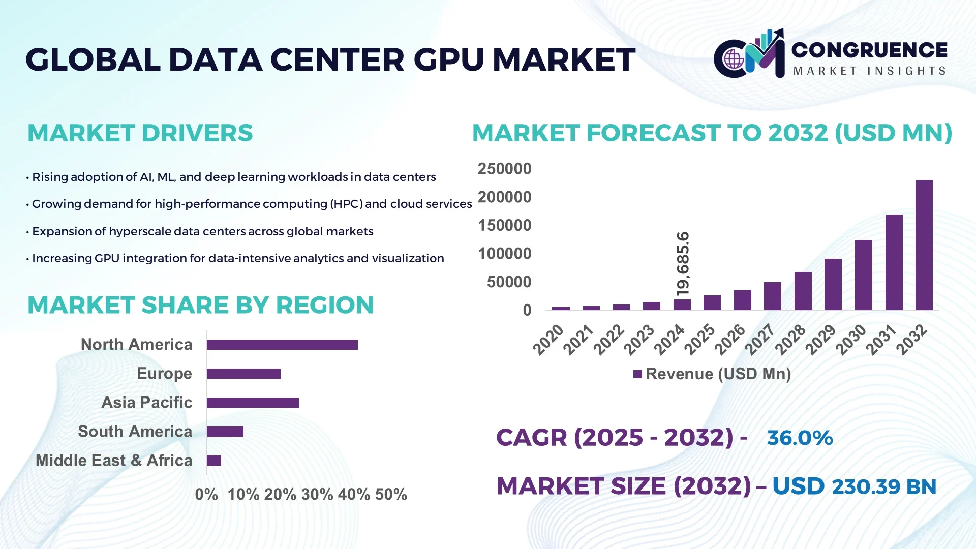 Data Center GPU Market by Region