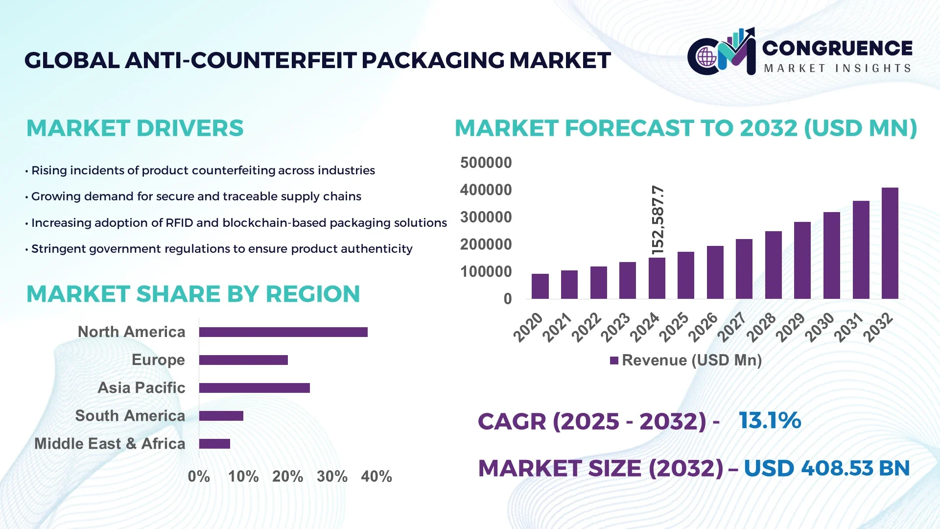 Anti-Counterfeit Packaging Market