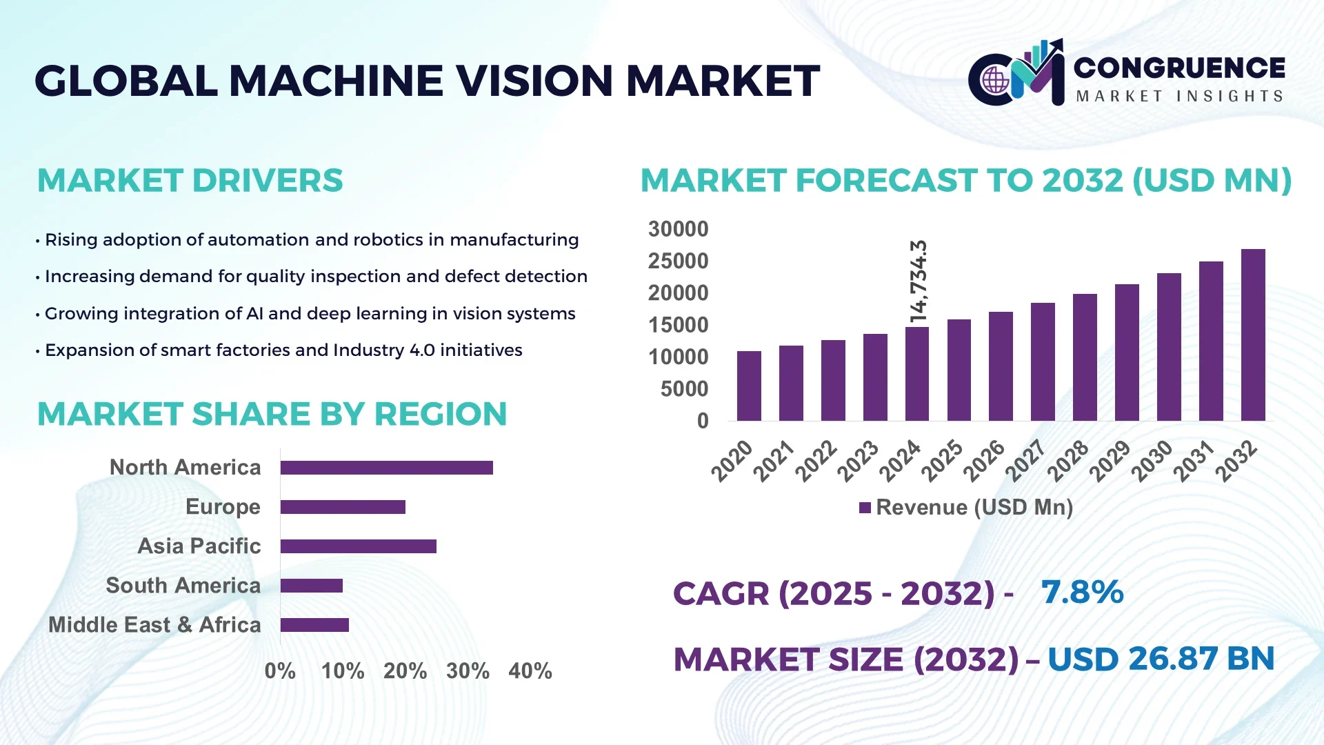 Machine Vision Market