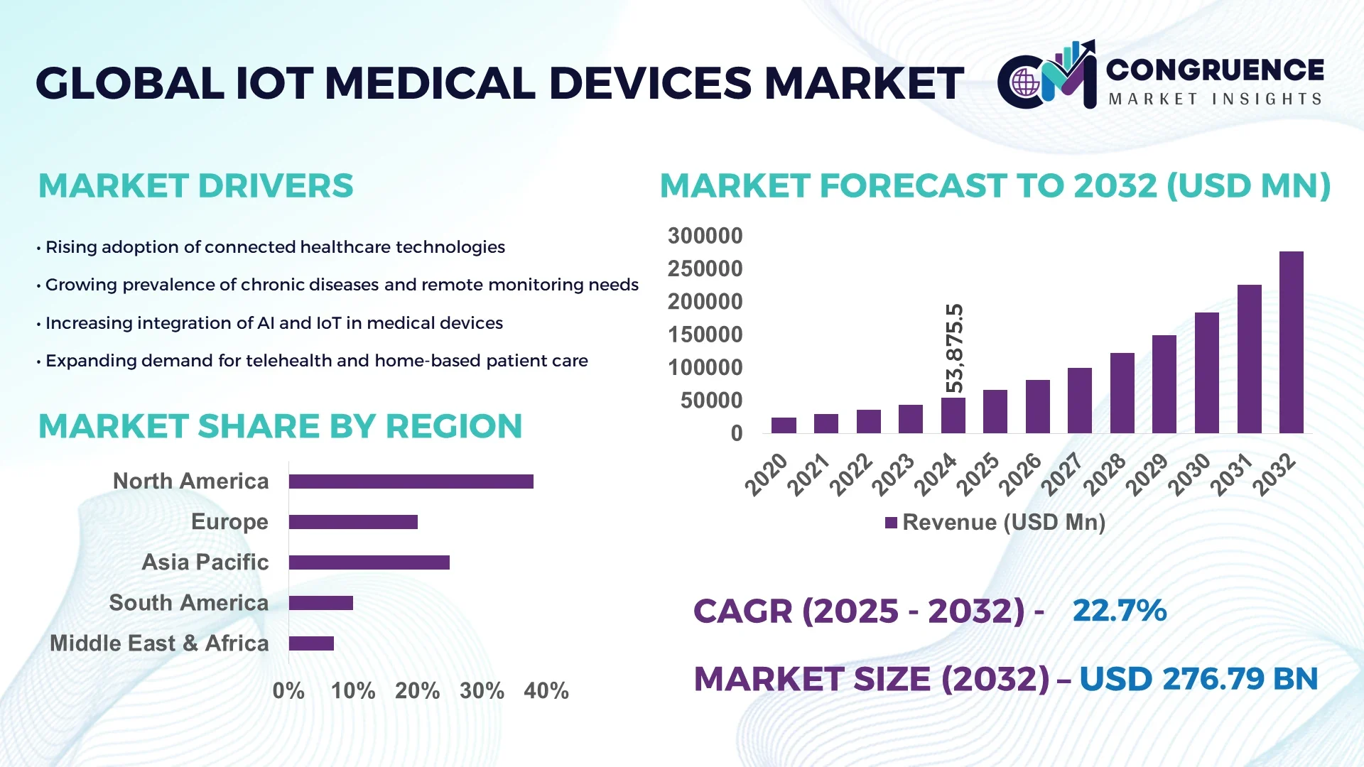 IoT Medical Devices Market
