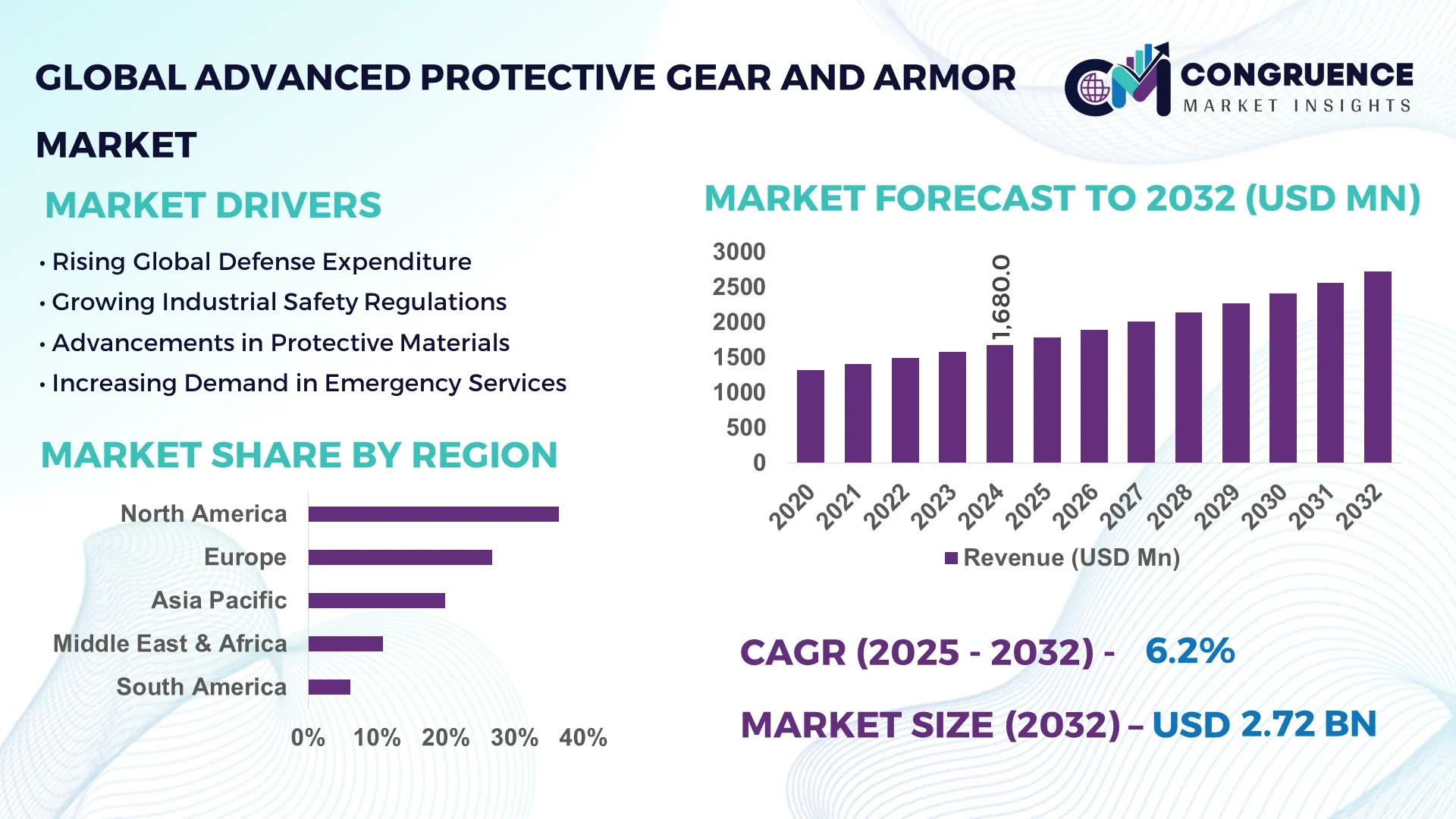 Advanced Protective Gear and Armor Market