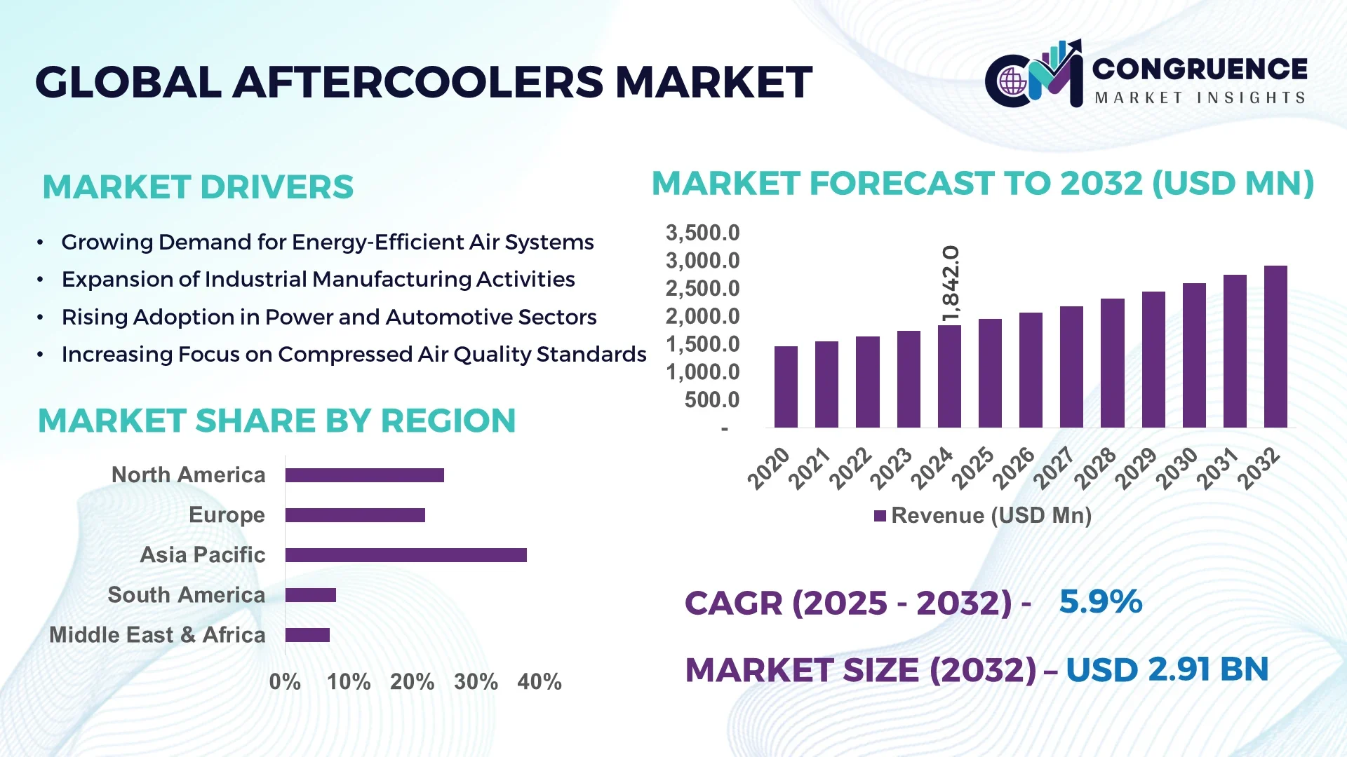 Aftercoolers Market