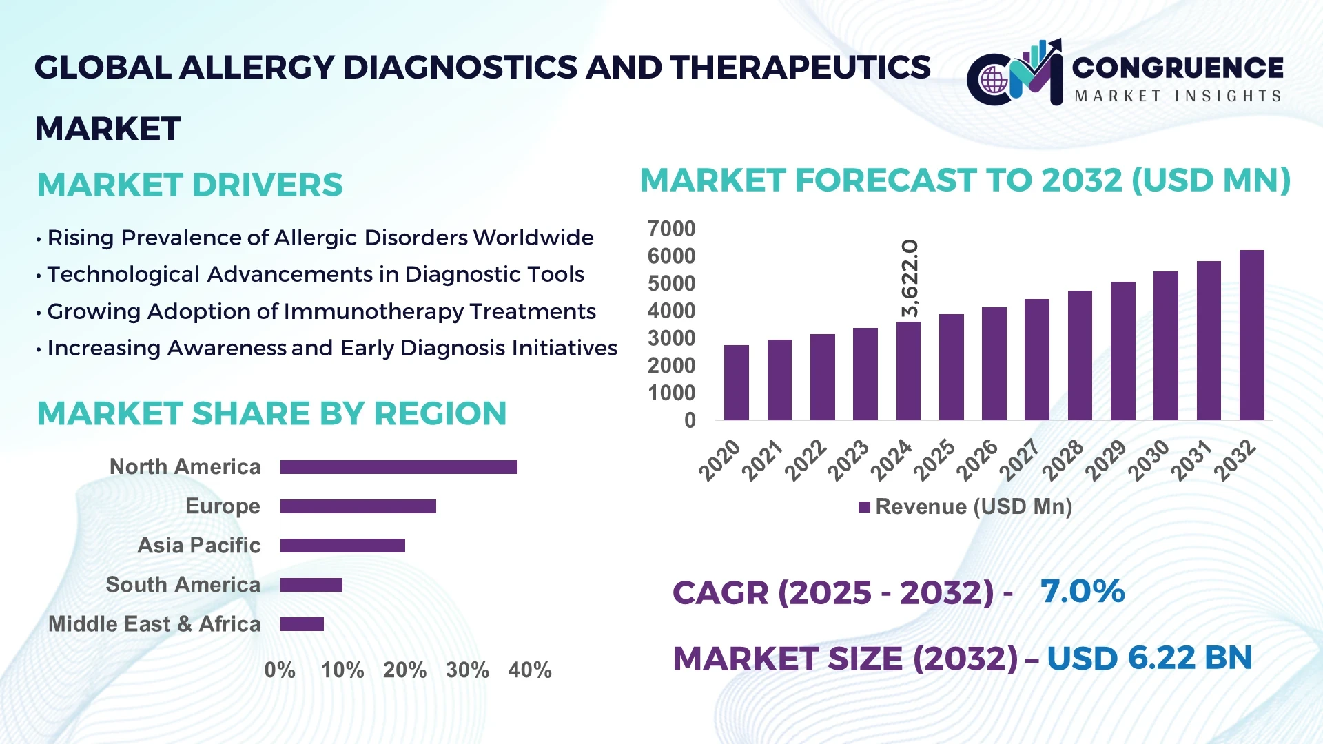 Allergy Diagnostics and Therapeutics Market