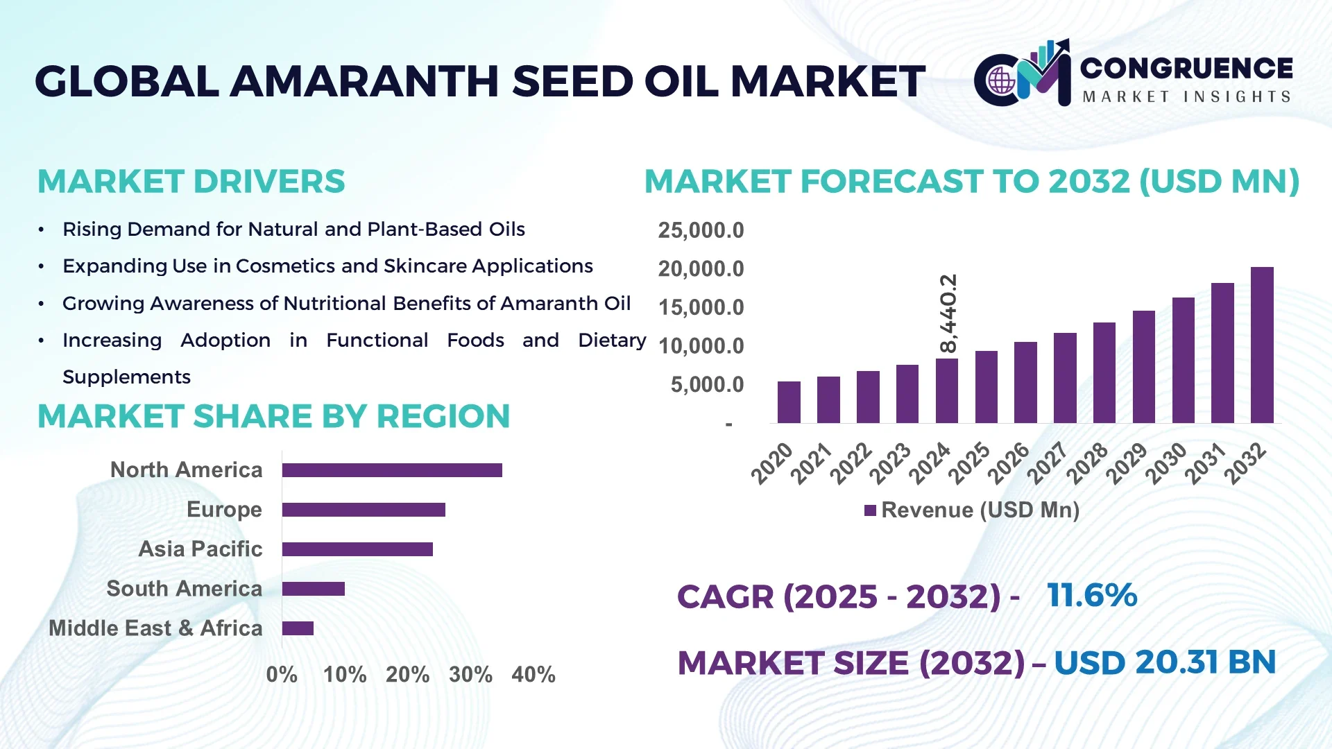Amaranth Seed Oil Market