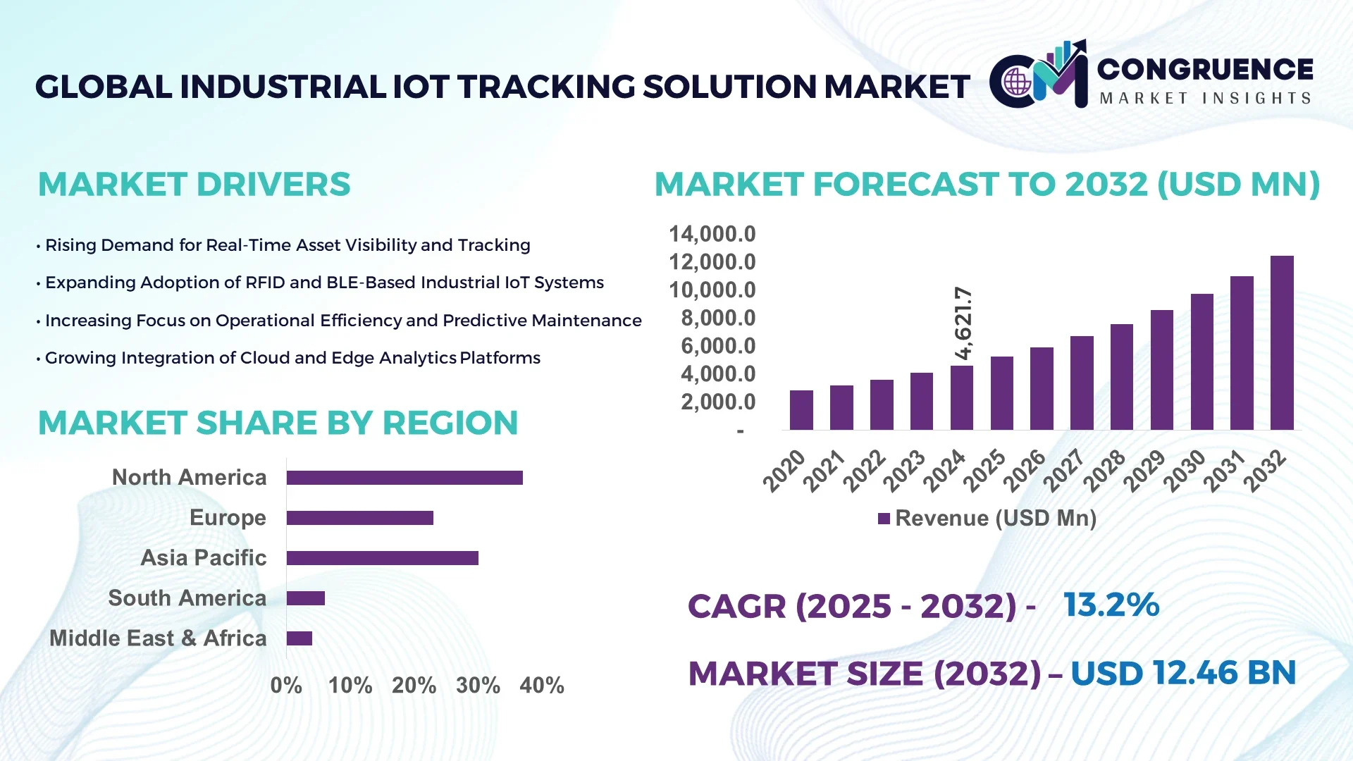 Industrial IoT Tracking Solution Market
