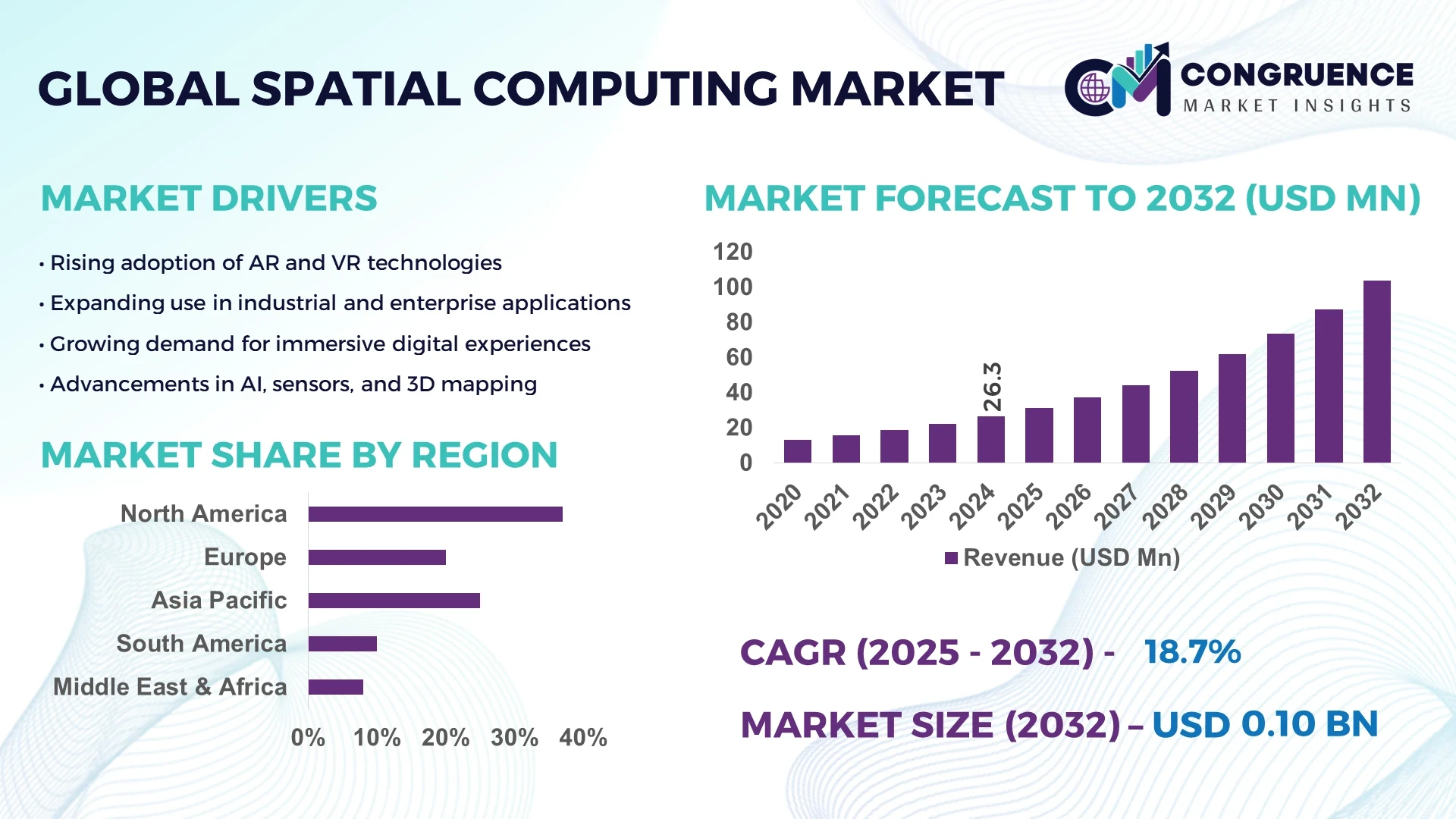 Spatial Computing Market