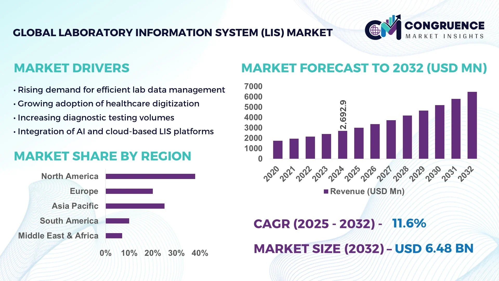 Laboratory Information System (LIS) Market