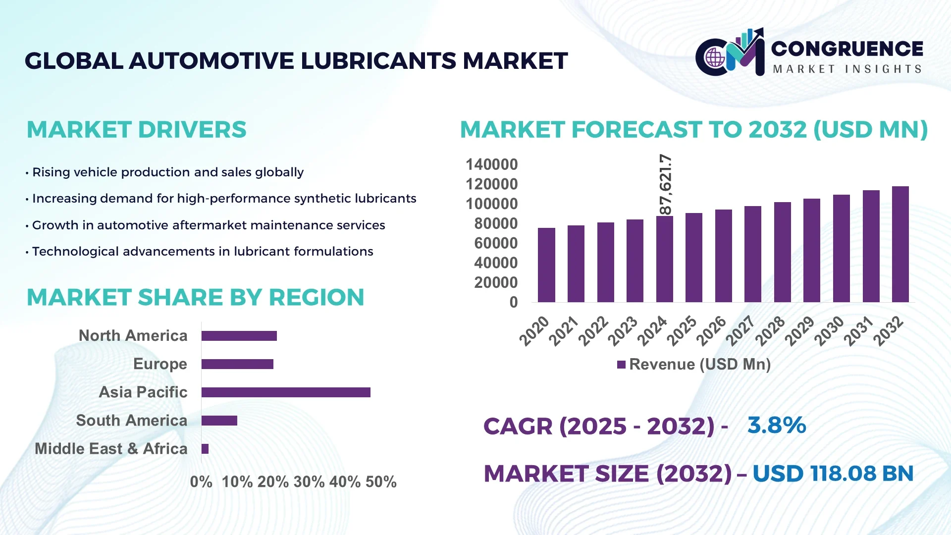 Automotive Lubricants Market