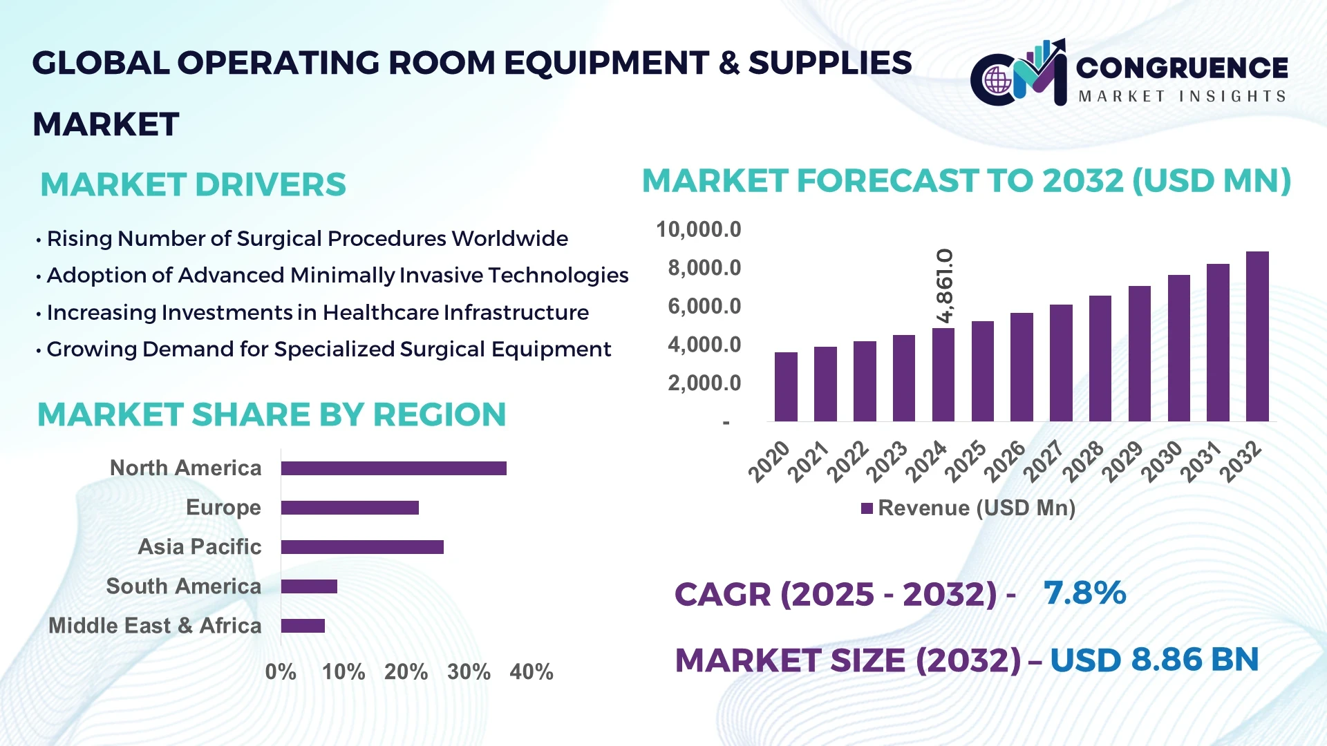 Operating Room Equipment & Supplies Market