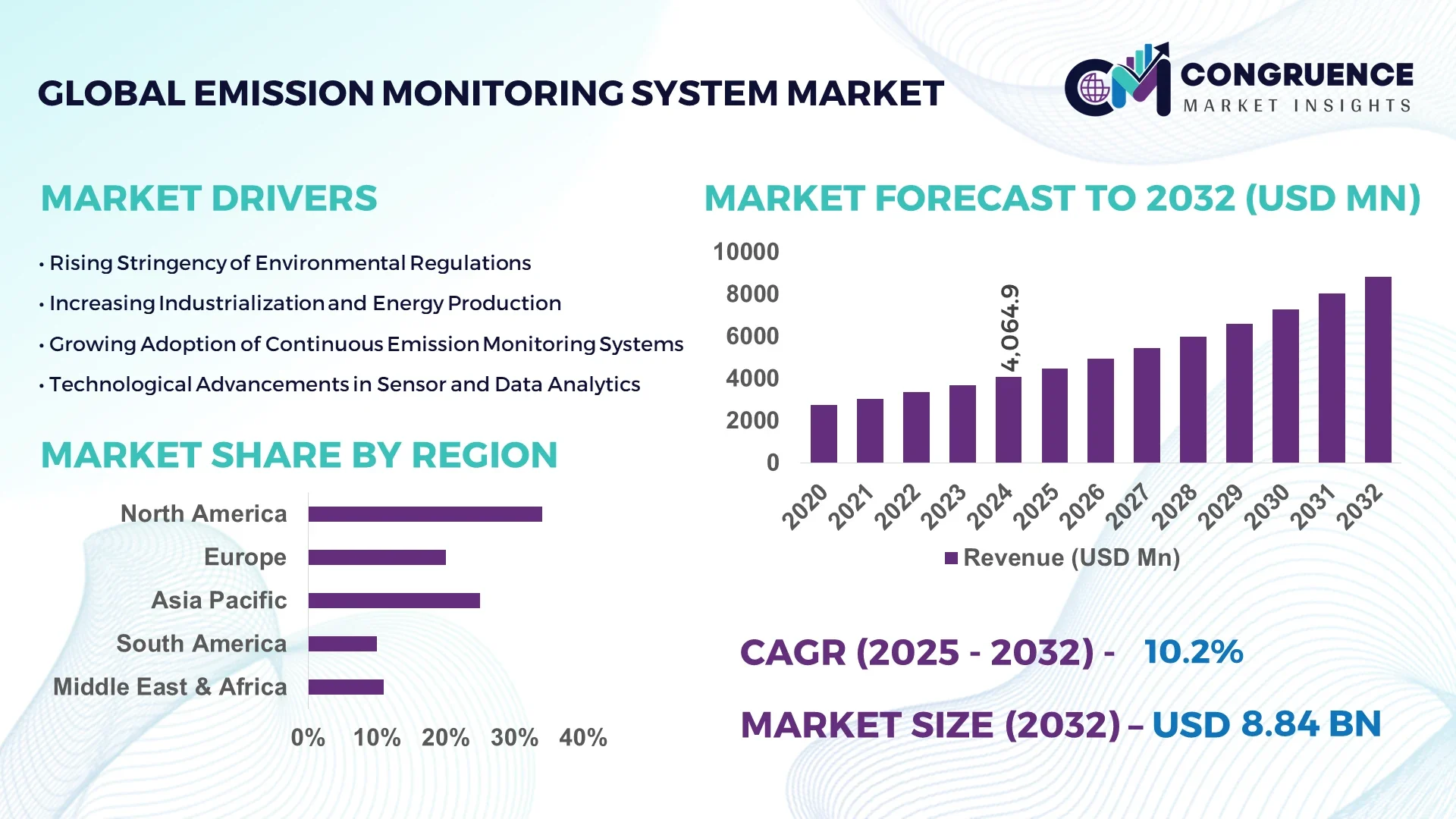 Emission Monitoring System Market