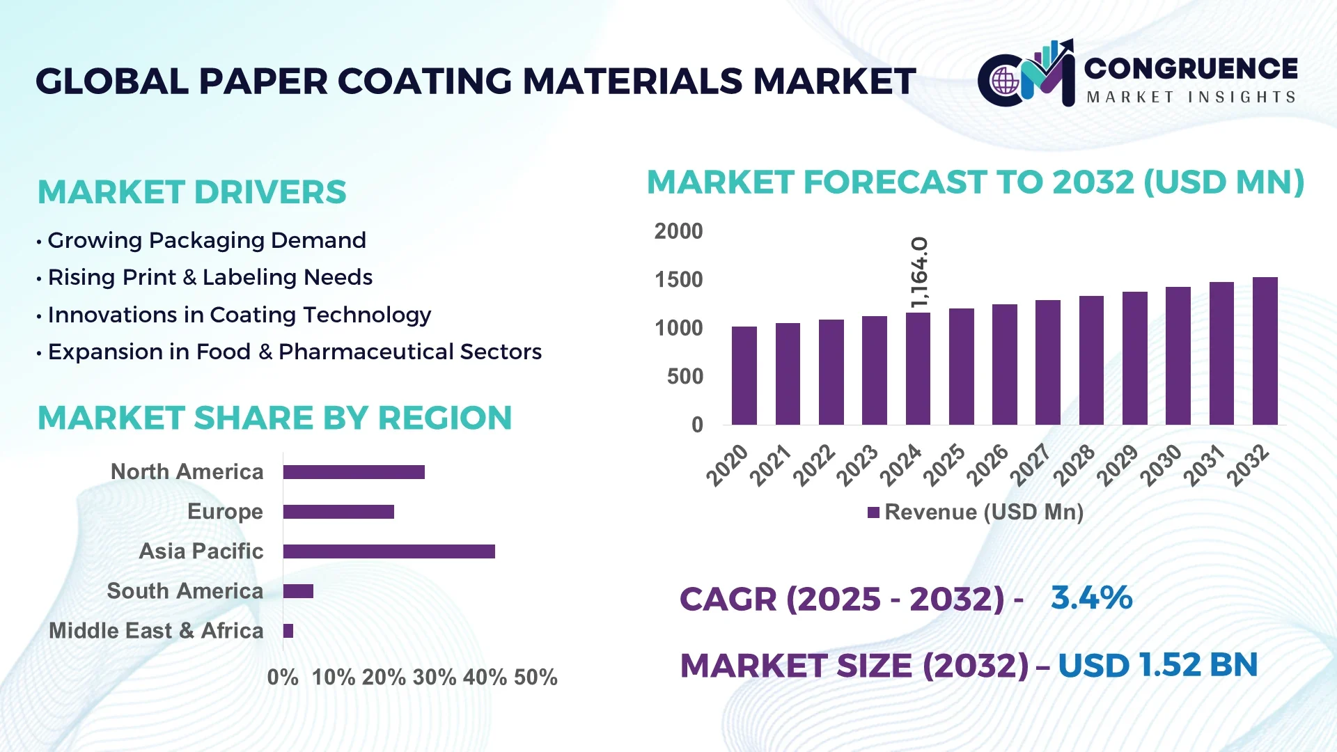 Paper Coating Materials Market