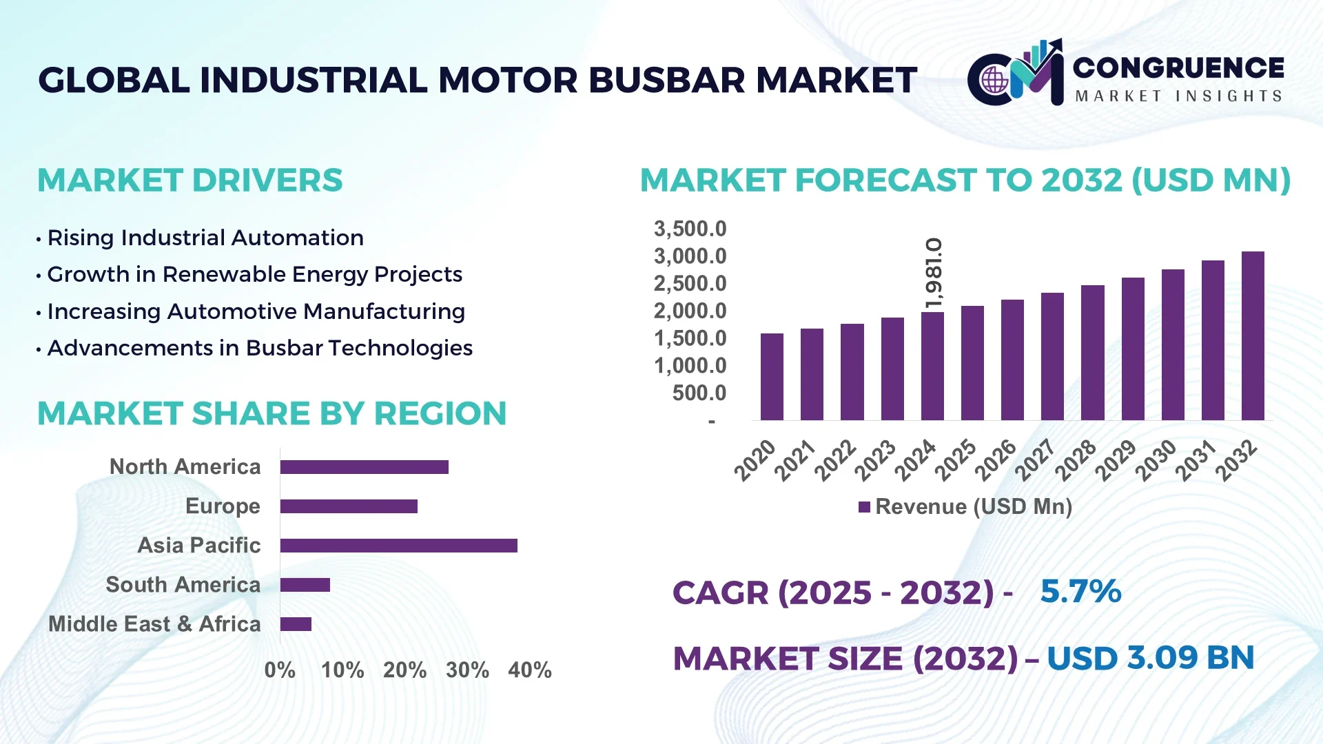 Industrial Motor Busbar Market