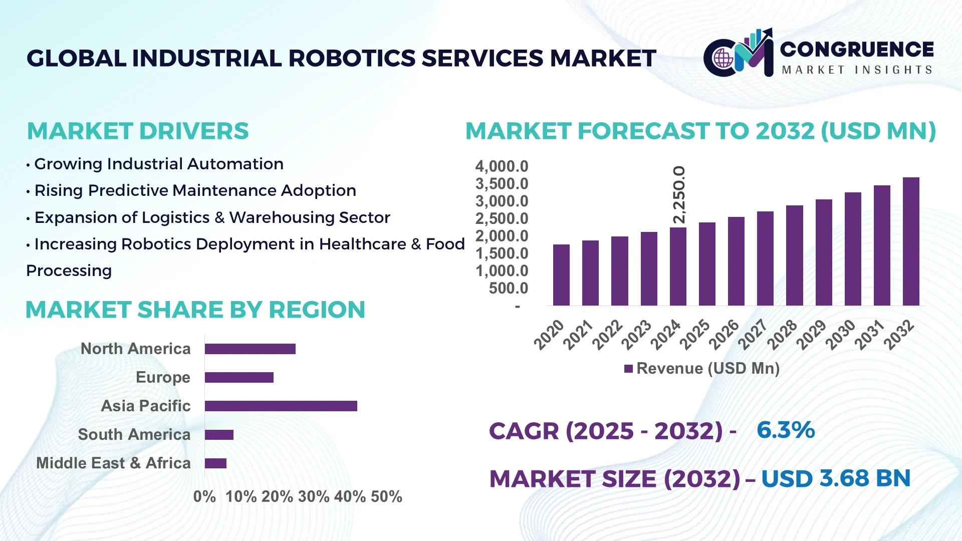 Industrial Robotics Services Market