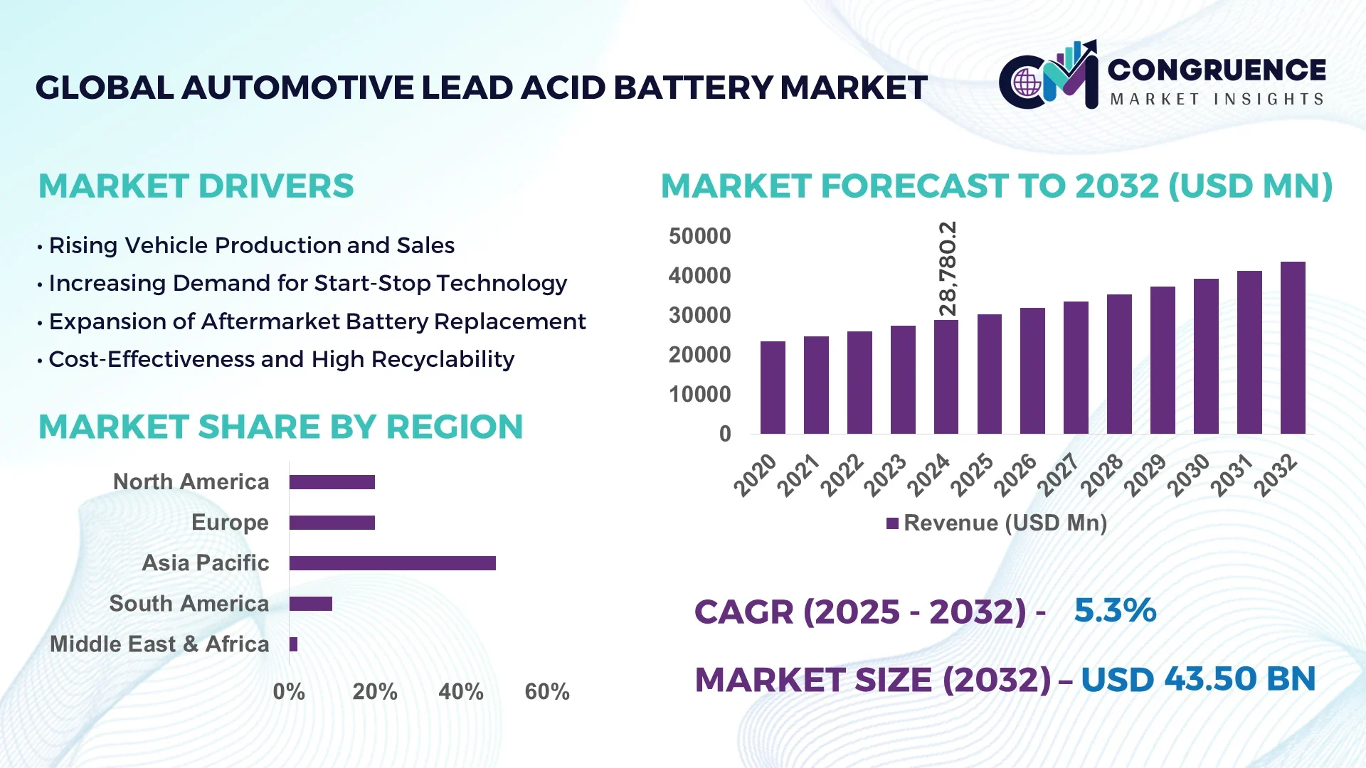 Automotive Lead Acid Battery Market