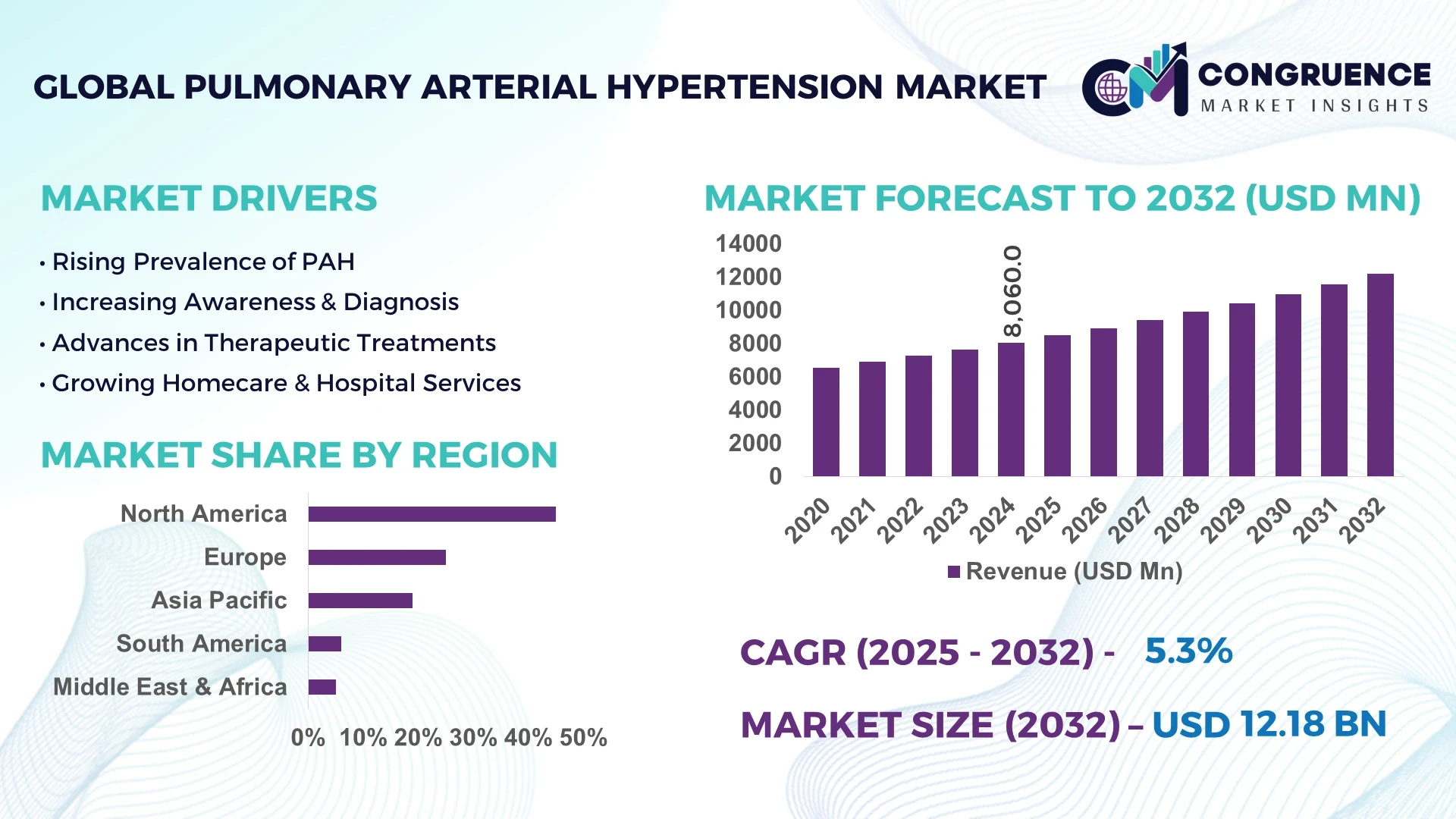 Pulmonary Arterial Hypertension Market